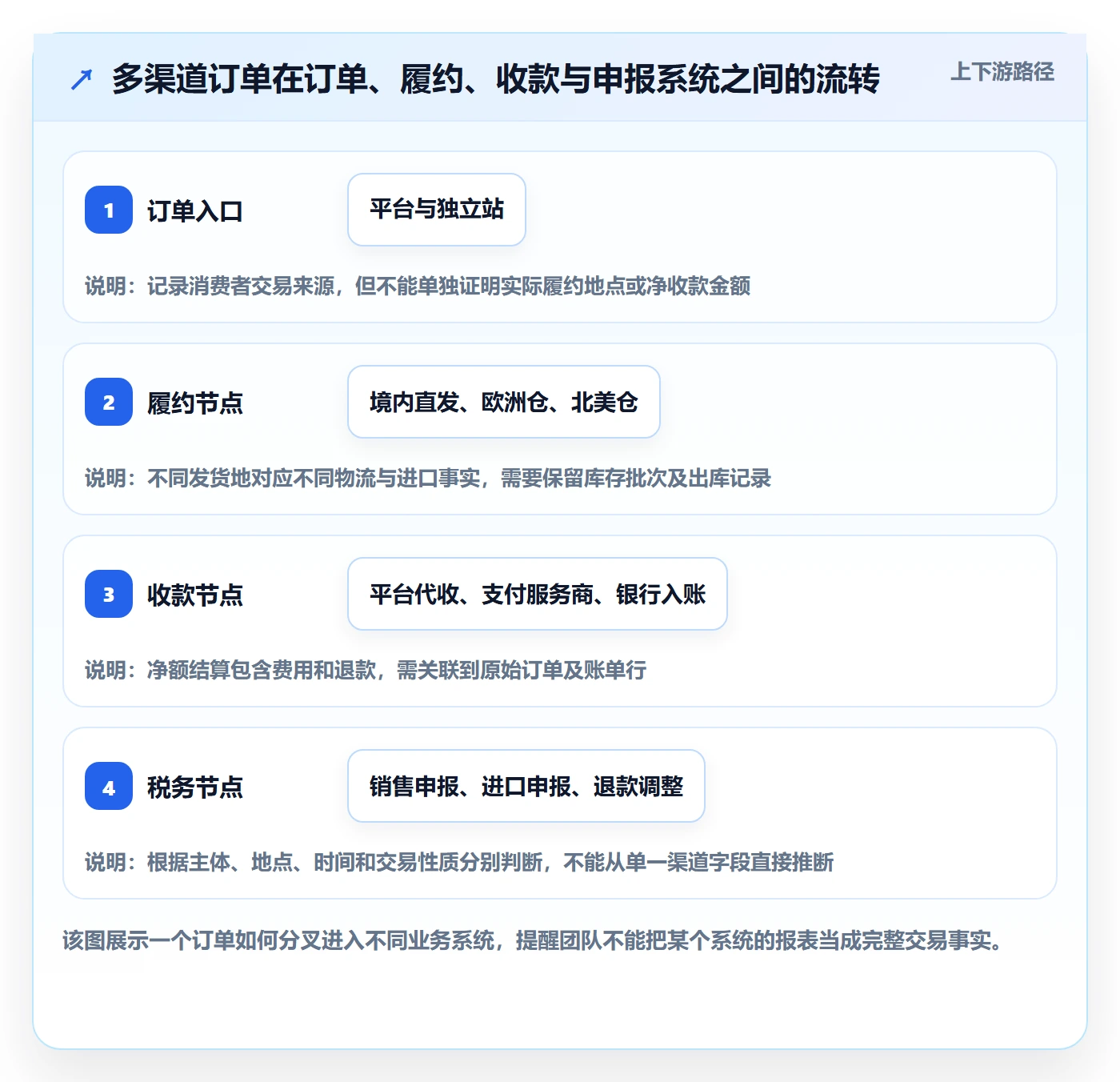 跨境电商管理要点：税务合规的供应链协同如何设计