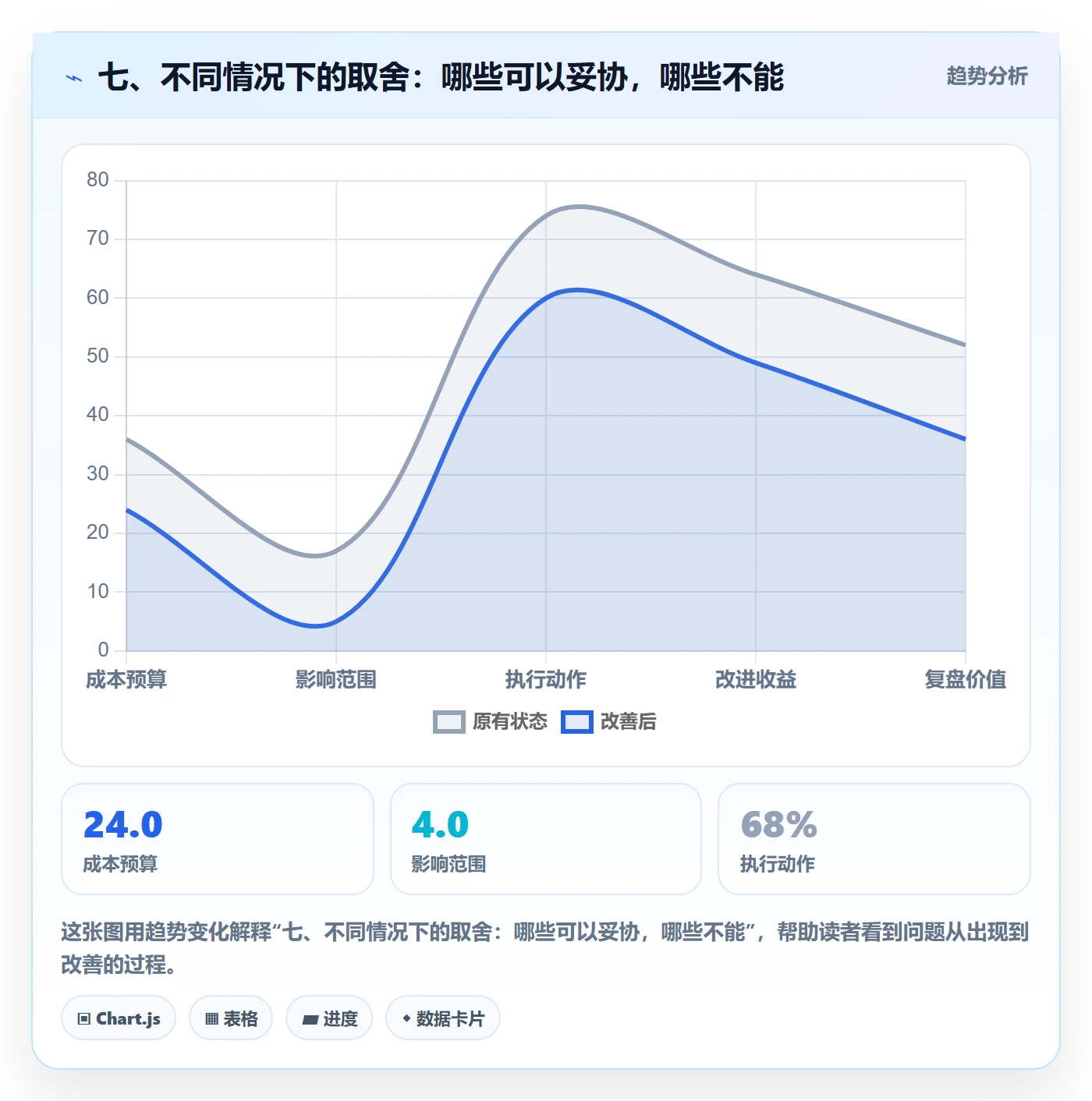 七、不同情况下的取舍：哪些可以妥协，哪些不能