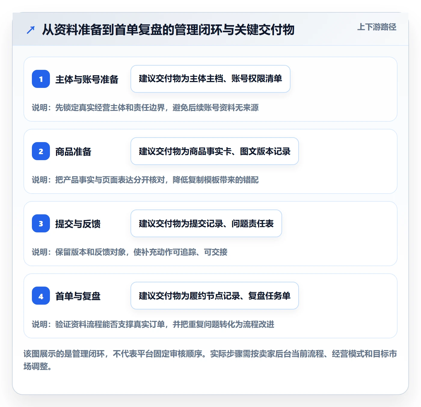 temu基础课：平台入驻相关的标准化管理一次讲透