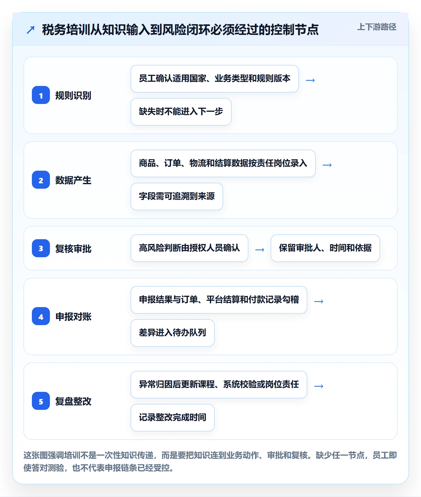 跨境电商配置指南：税务合规需要哪些团队培训设置