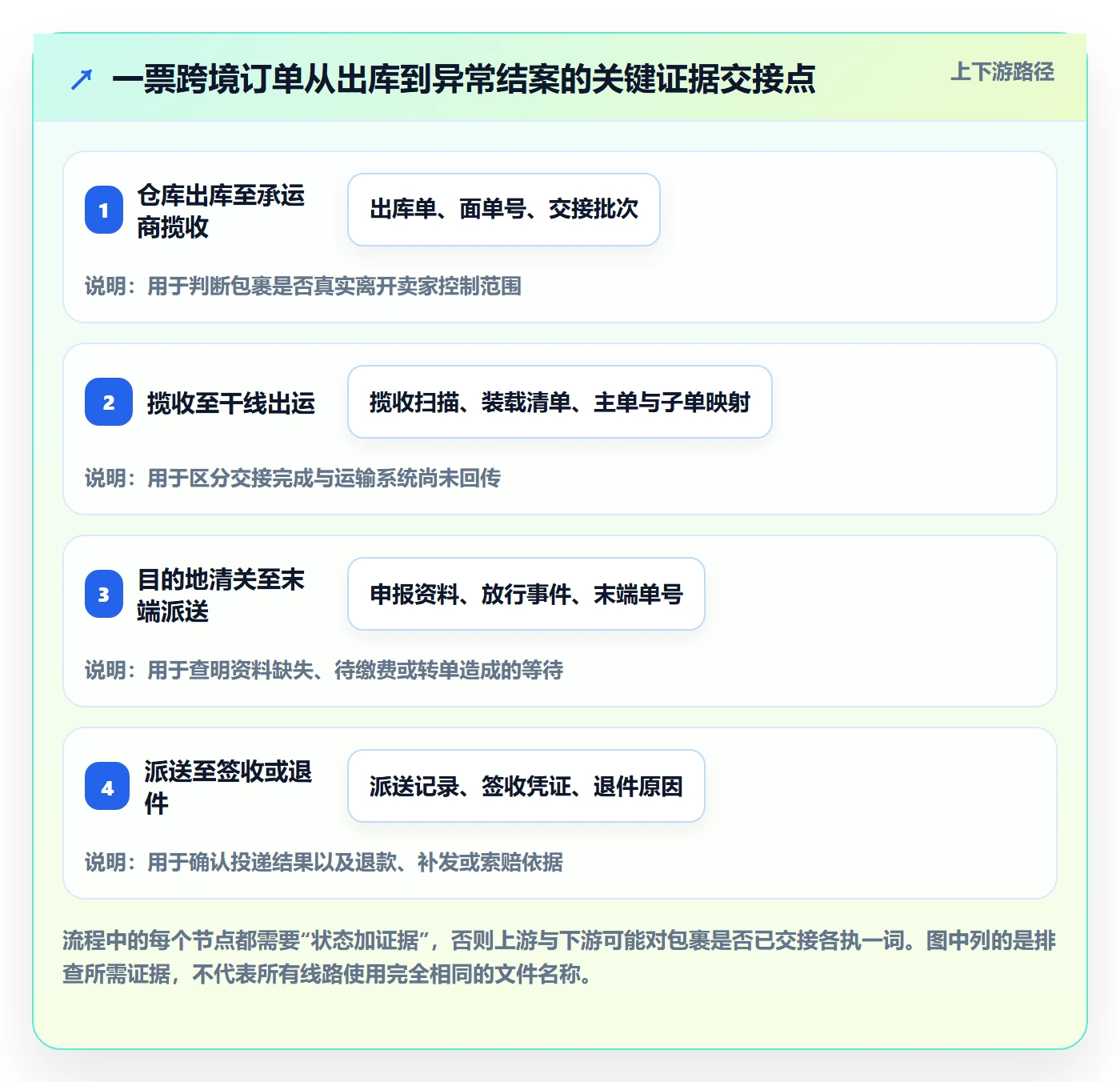 跨境电商场景解析：跨境物流中的问题清单怎么处理
