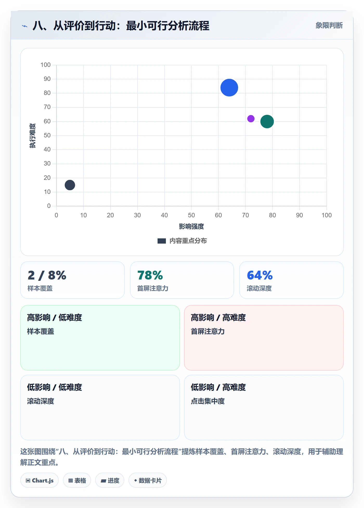八、从评价到行动：最小可行分析流程