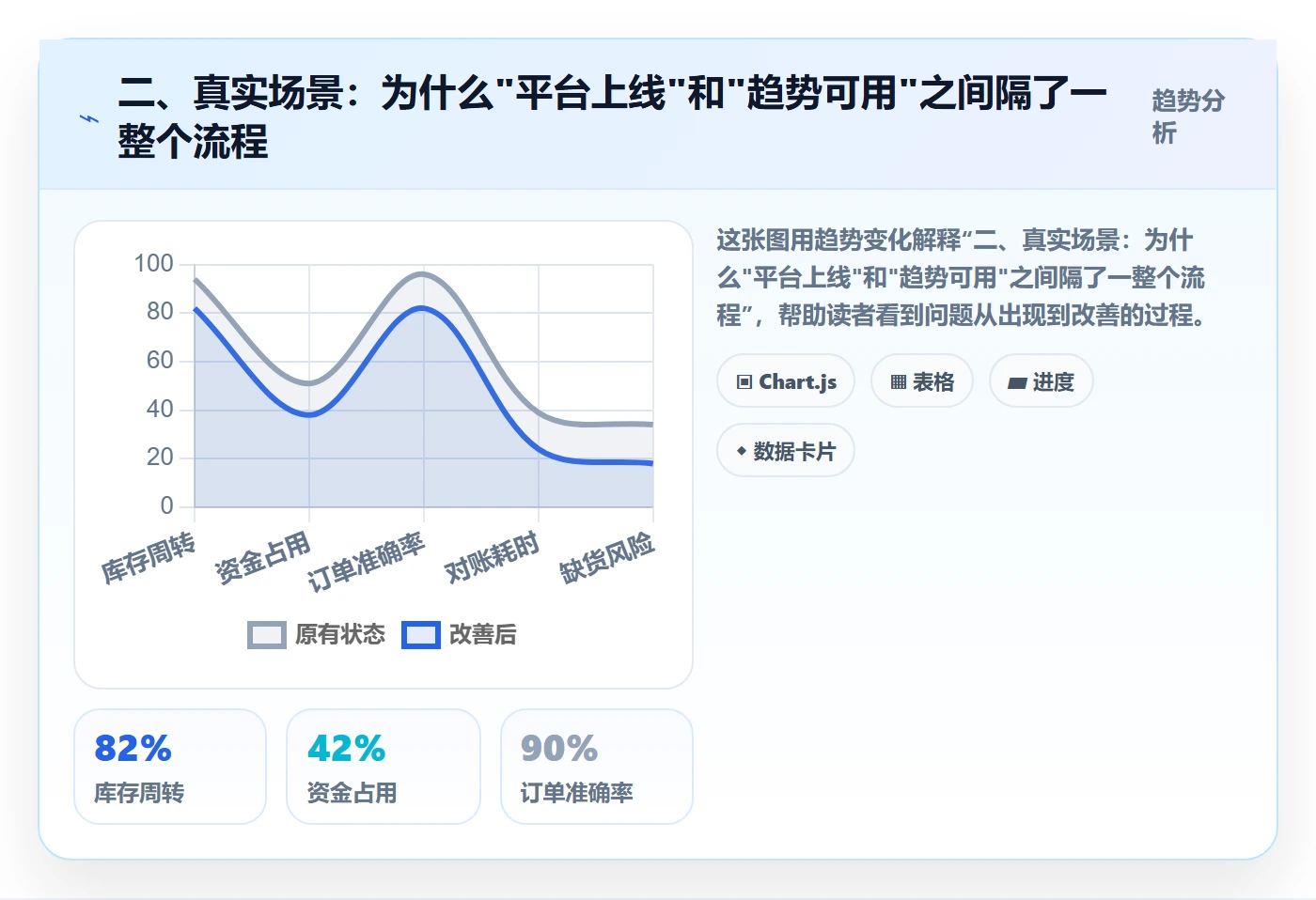 二、真实场景：为什么"平台上线"和"趋势可用"之间隔了一整个流程