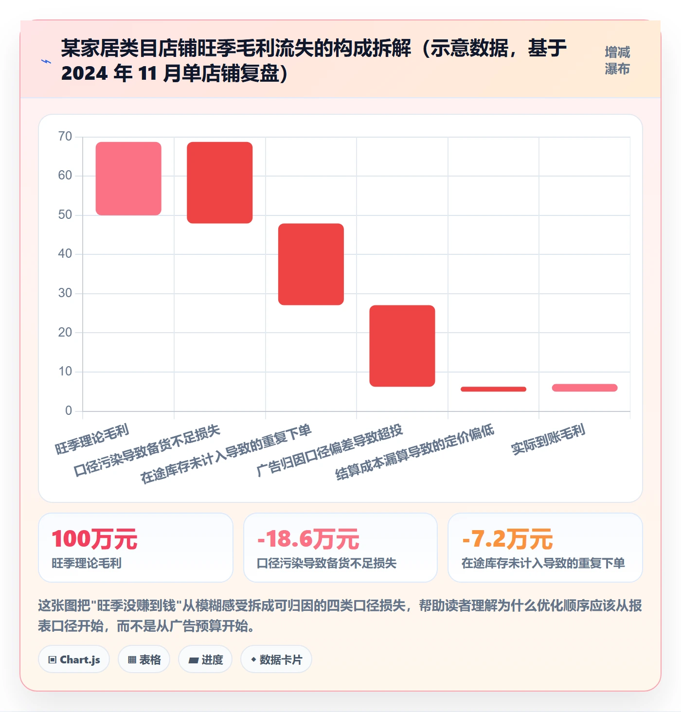 亚马逊软件怎么优化?先从数据报表的旺季准备入手