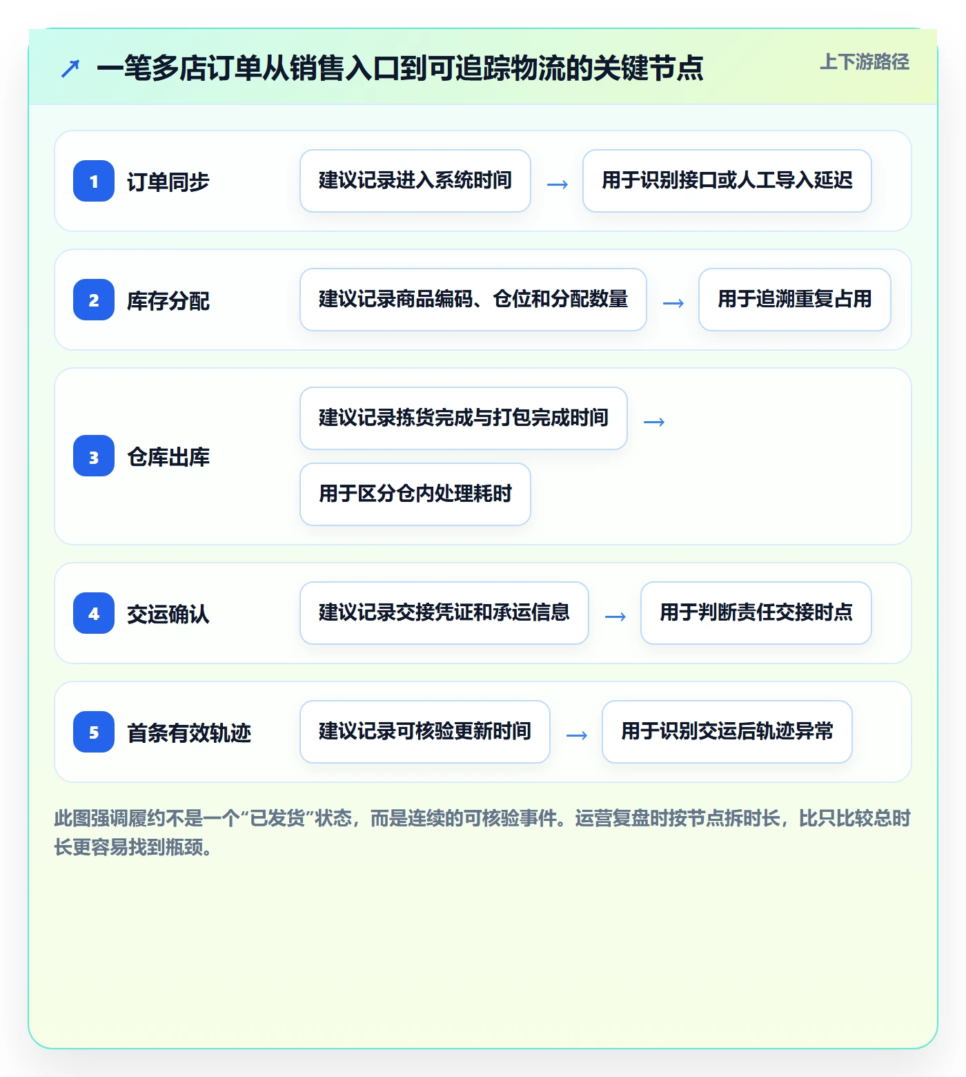 temu操作手册：履约物流对应的多店经营步骤