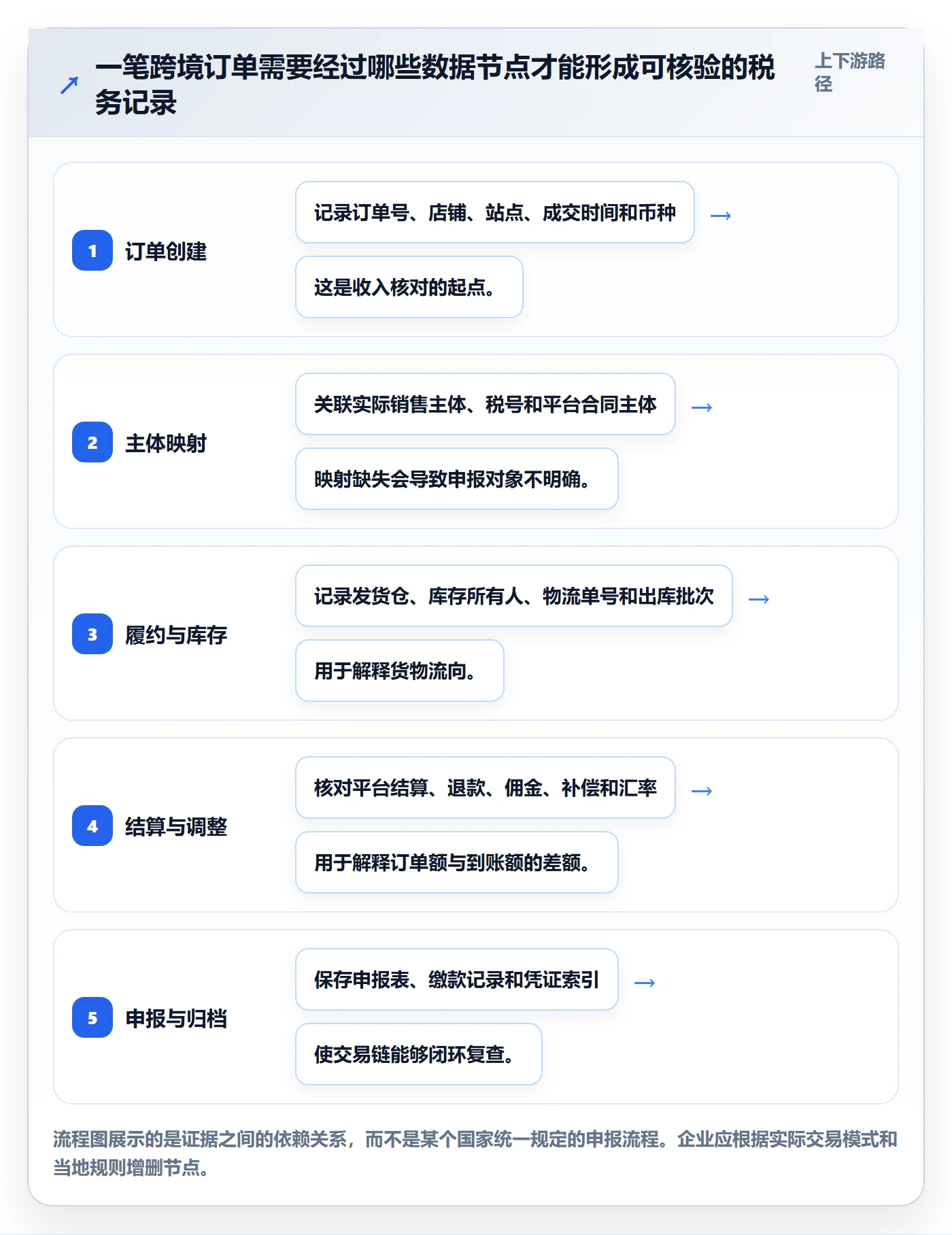 跨境电商使用技巧：税务合规对应的店群管理方法