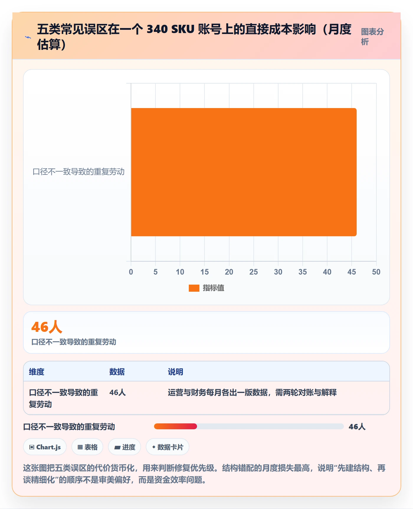 跨境电商运营实用方法：围绕广告投放建立系统搭建
