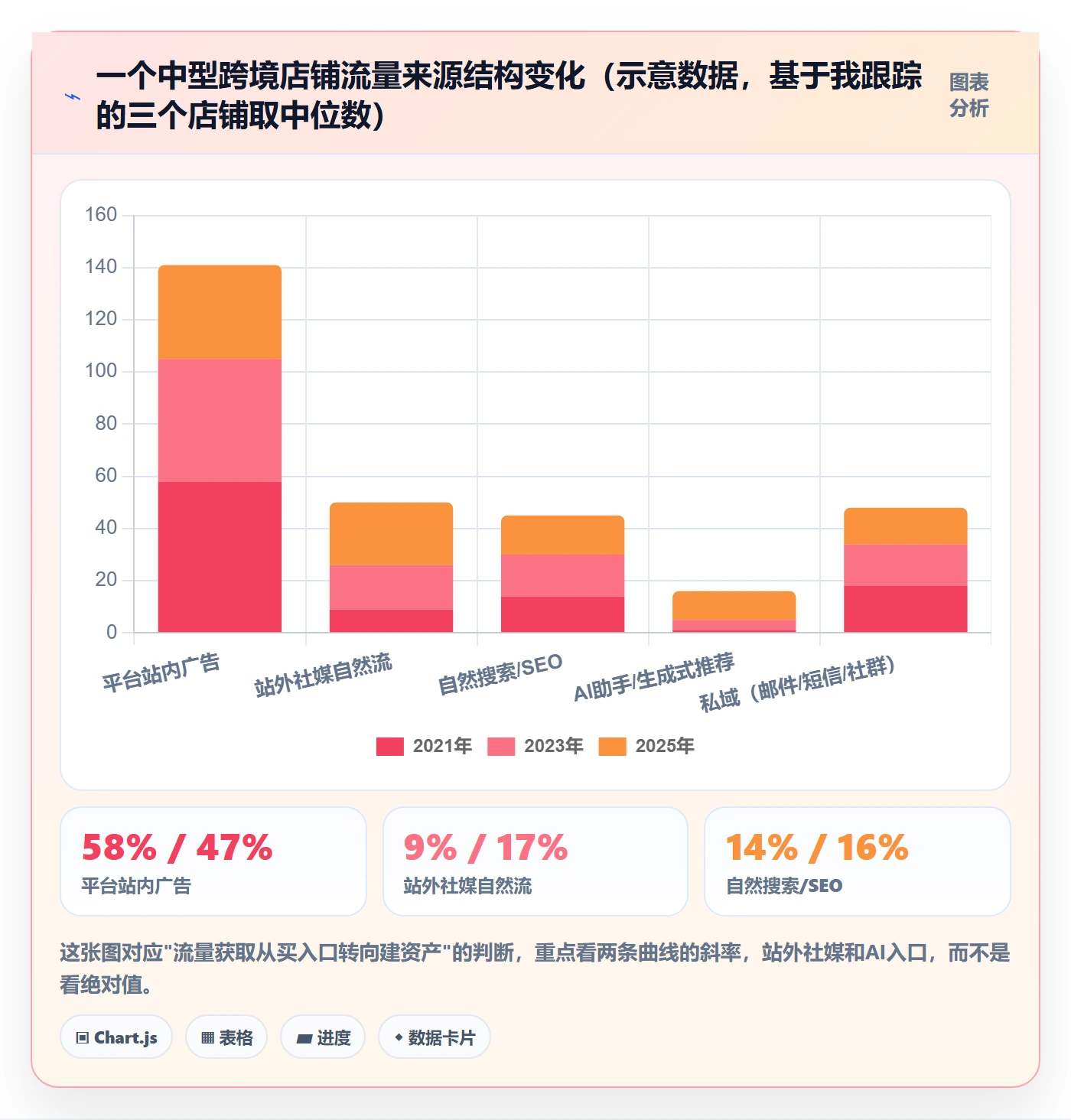 跨境电商运营应用思路:围绕流量获取拆解趋势观察