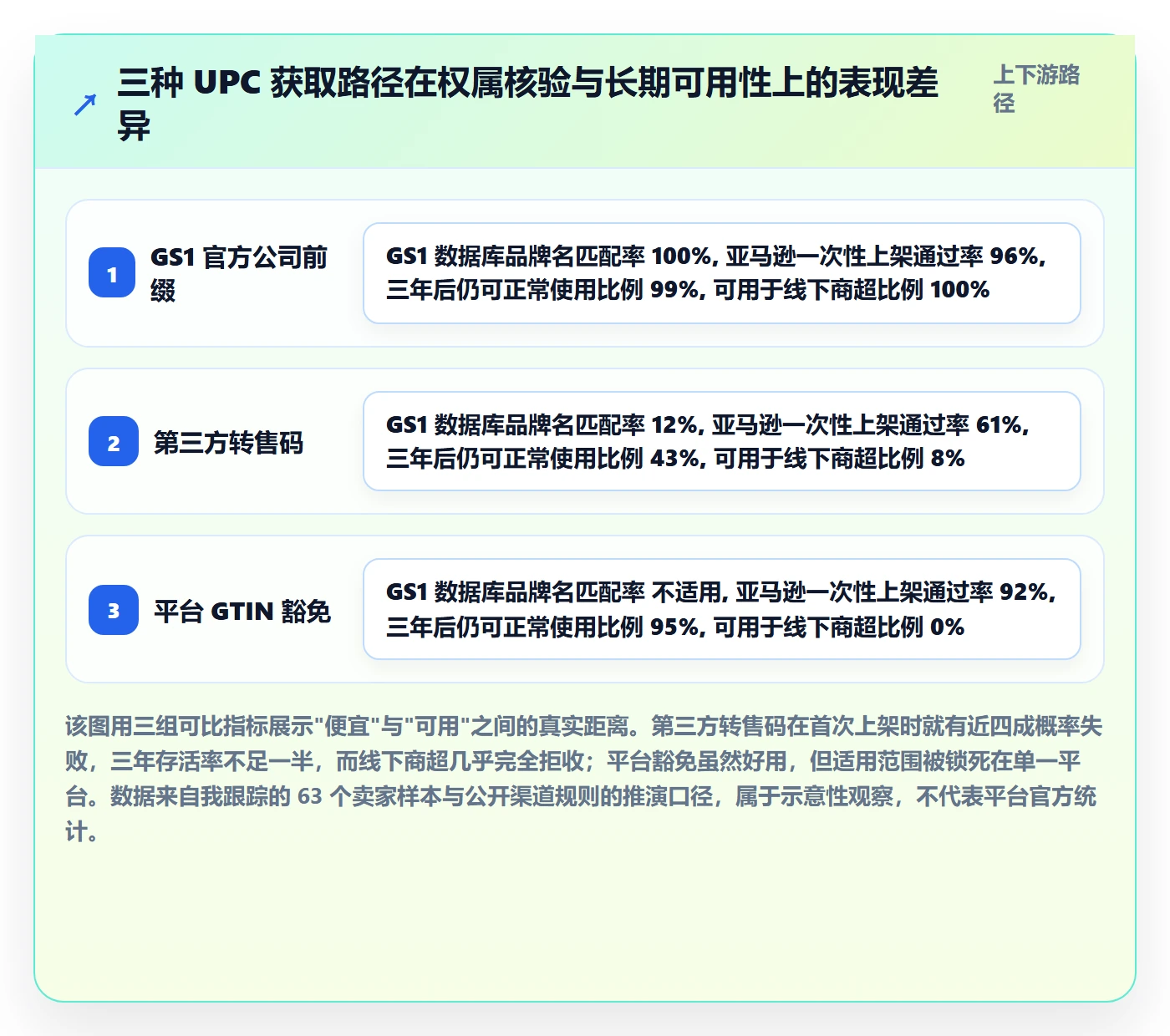UPC码决策指南：用合规管理判断GS1注册方案
