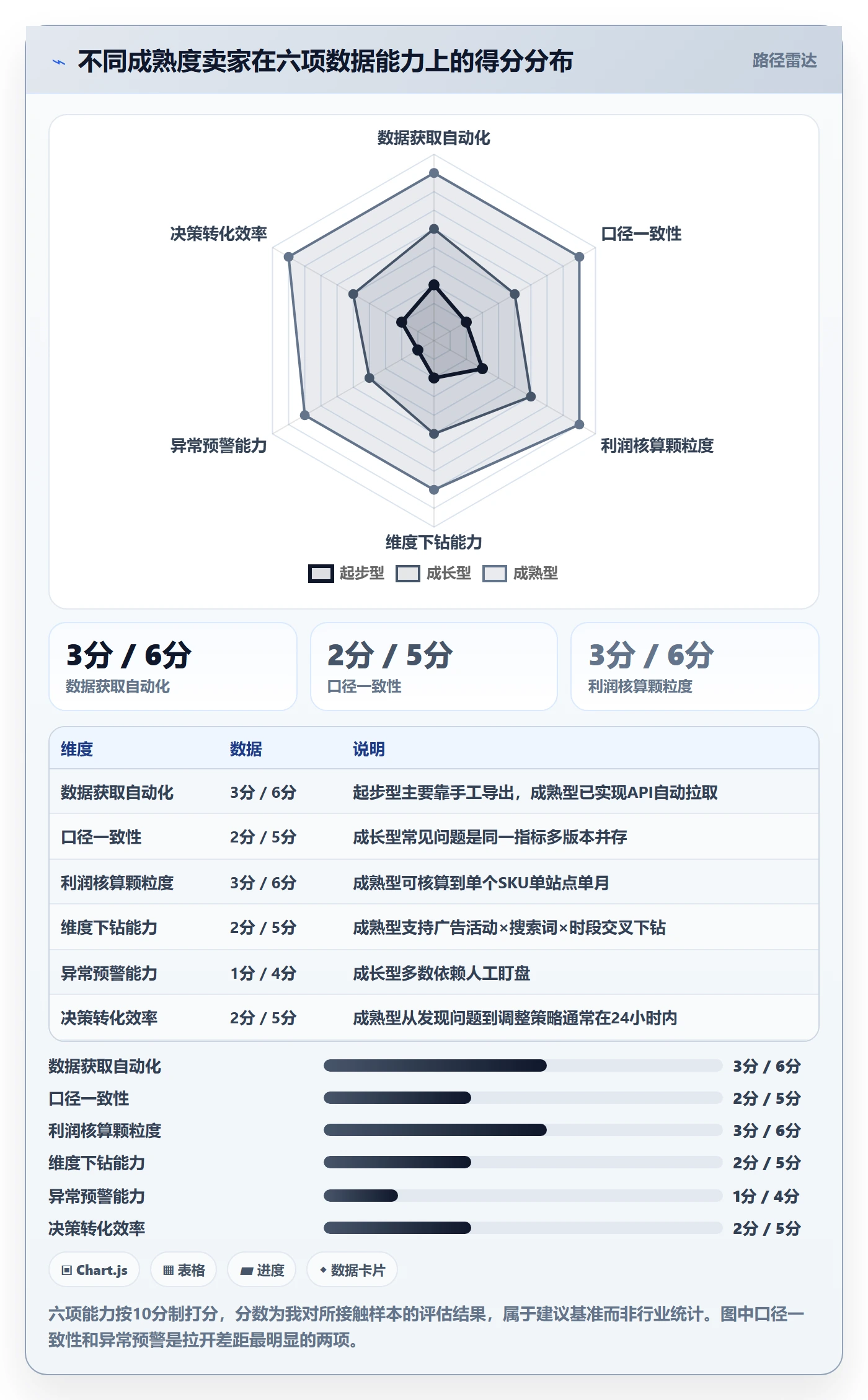 亚马逊软件建设路线：从数据报表到新手避坑分几步