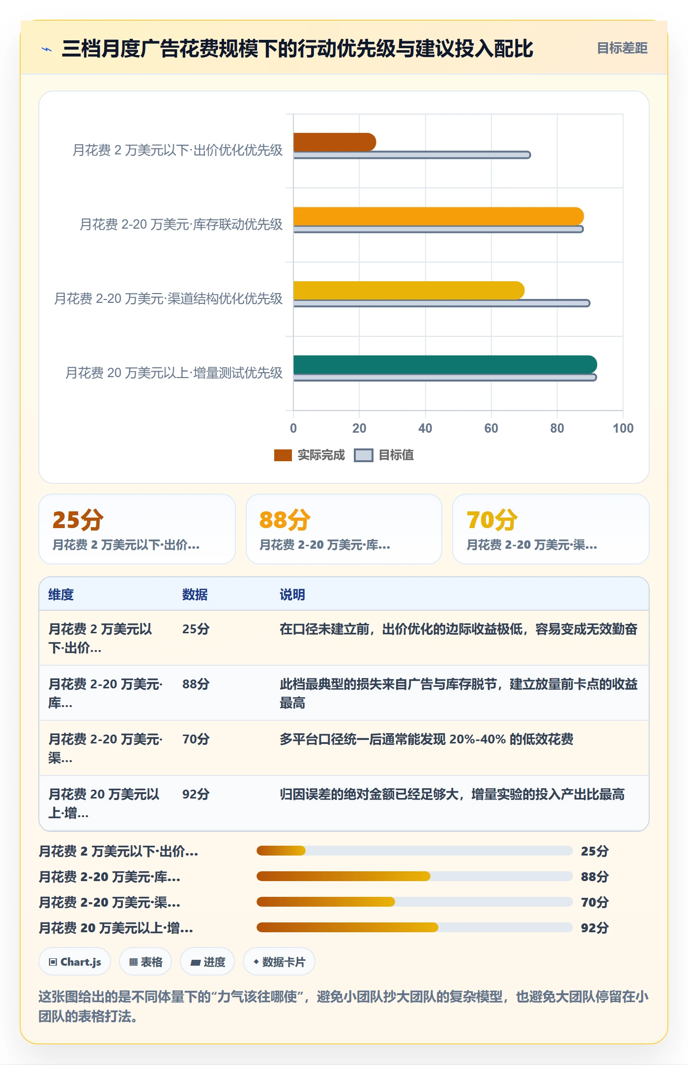 跨境电商运营问题诊断：广告投放如何用精细化运营改进