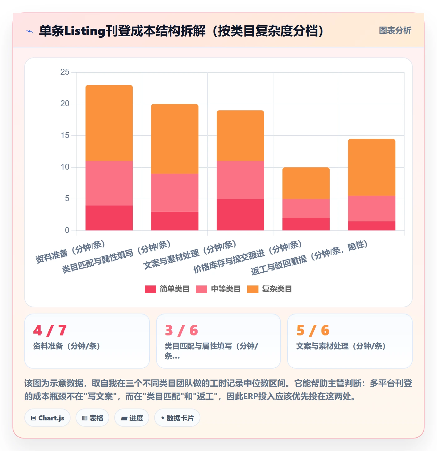 erp跨境电商进阶课:围绕多平台刊登完善绩效考核
