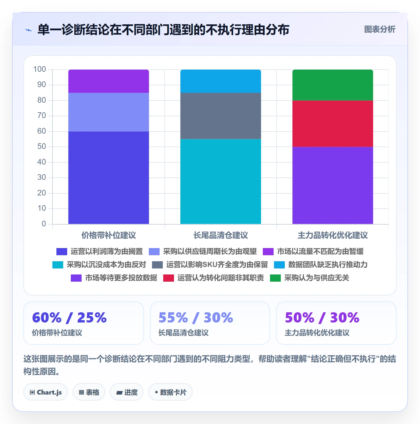 商品分析问题诊断：组合优化如何用团队协同改进