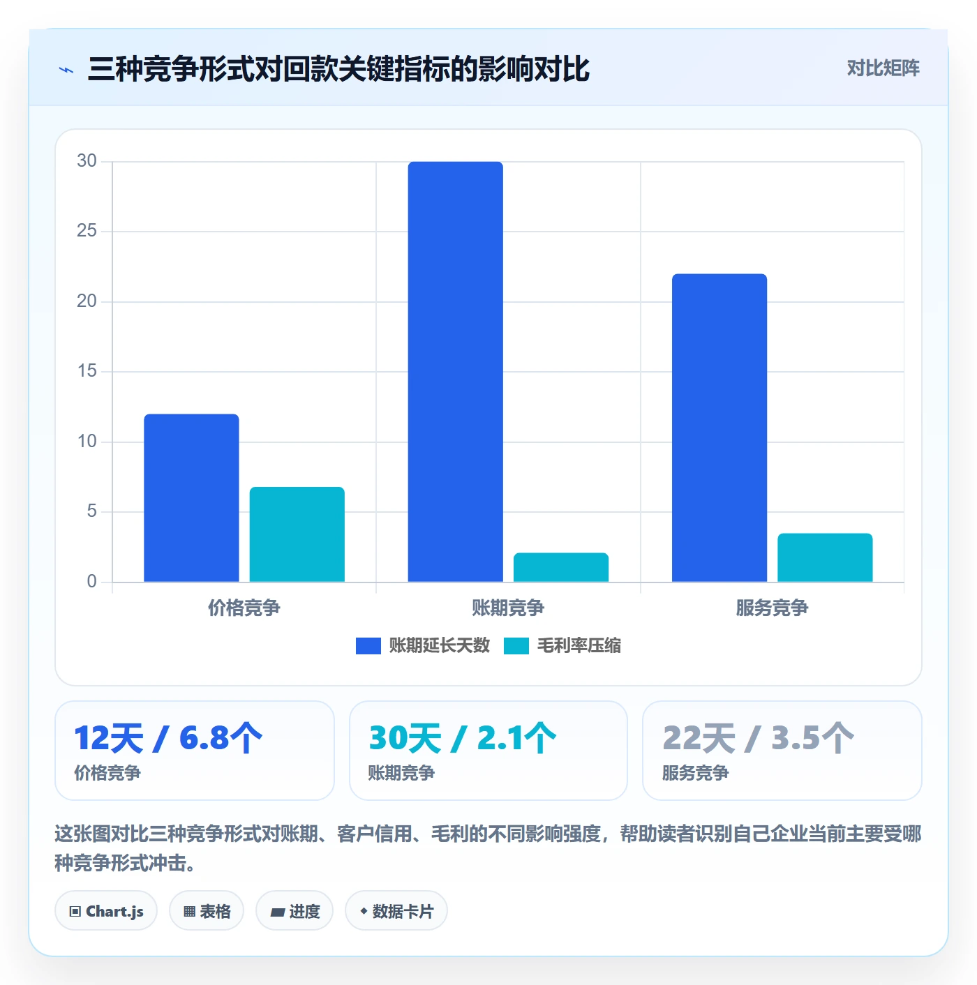 商品分析业务拆解：竞争强度为什么影响回款管理