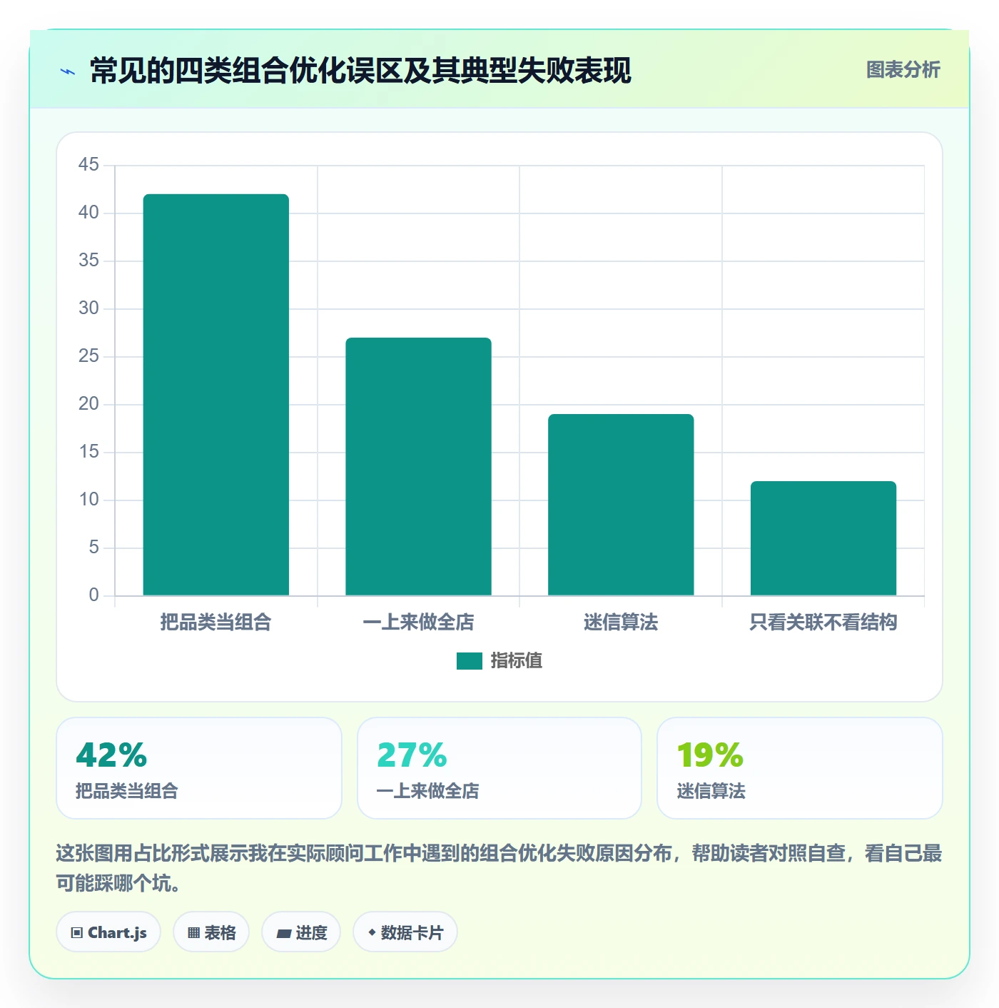 商品分析改造重点：从组合优化推进进阶玩法