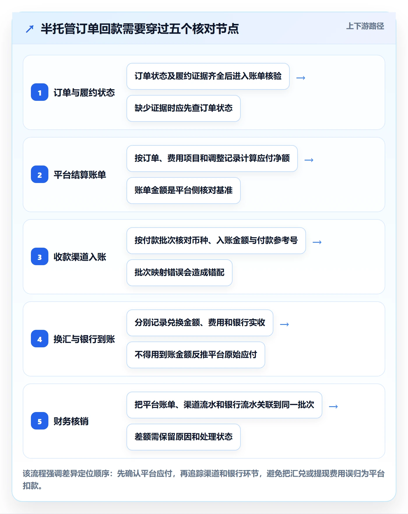temu避坑指南:半托管模式环节的支付结算要注意什么
