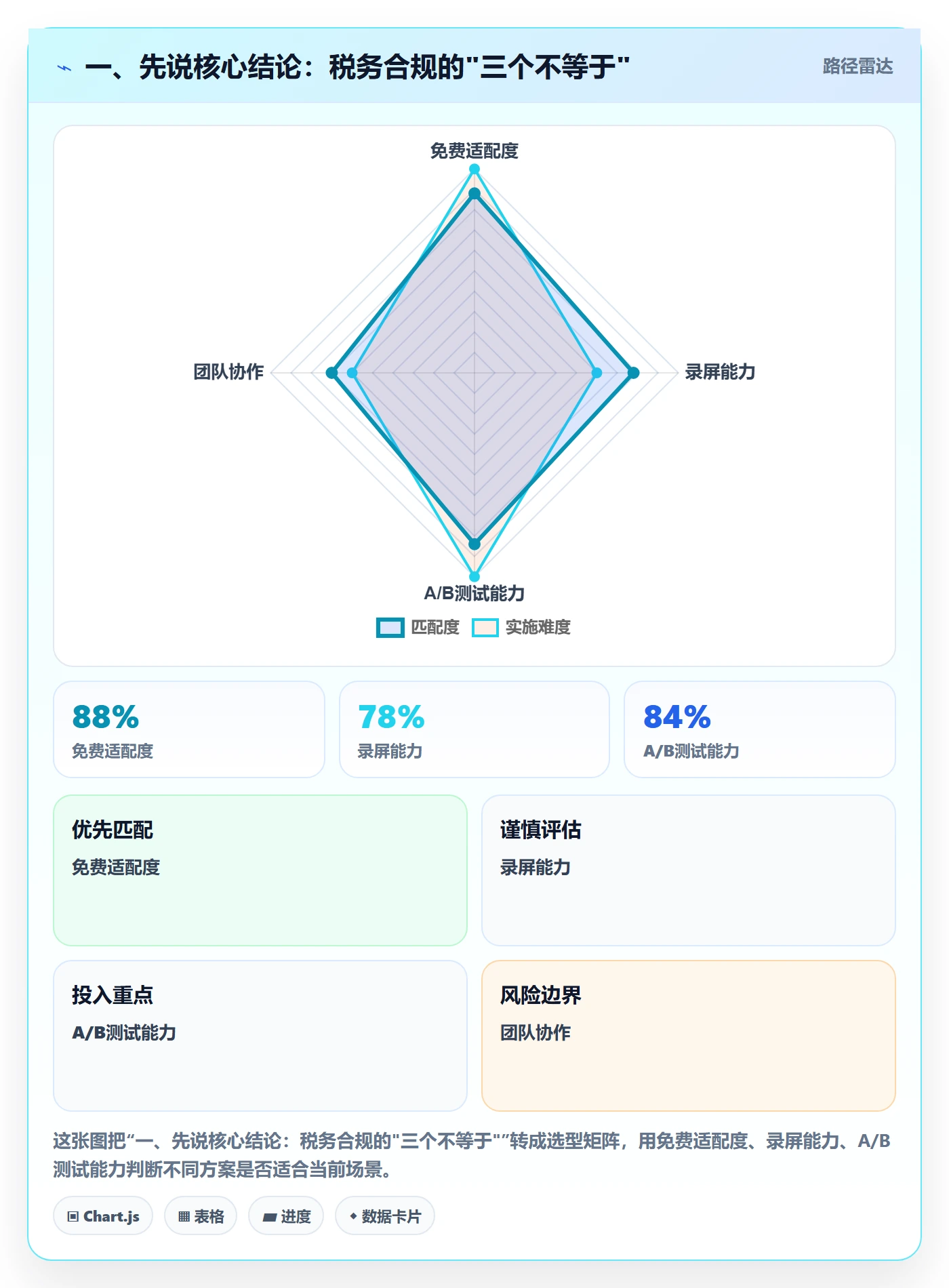 一、先说核心结论：税务合规的"三个不等于"