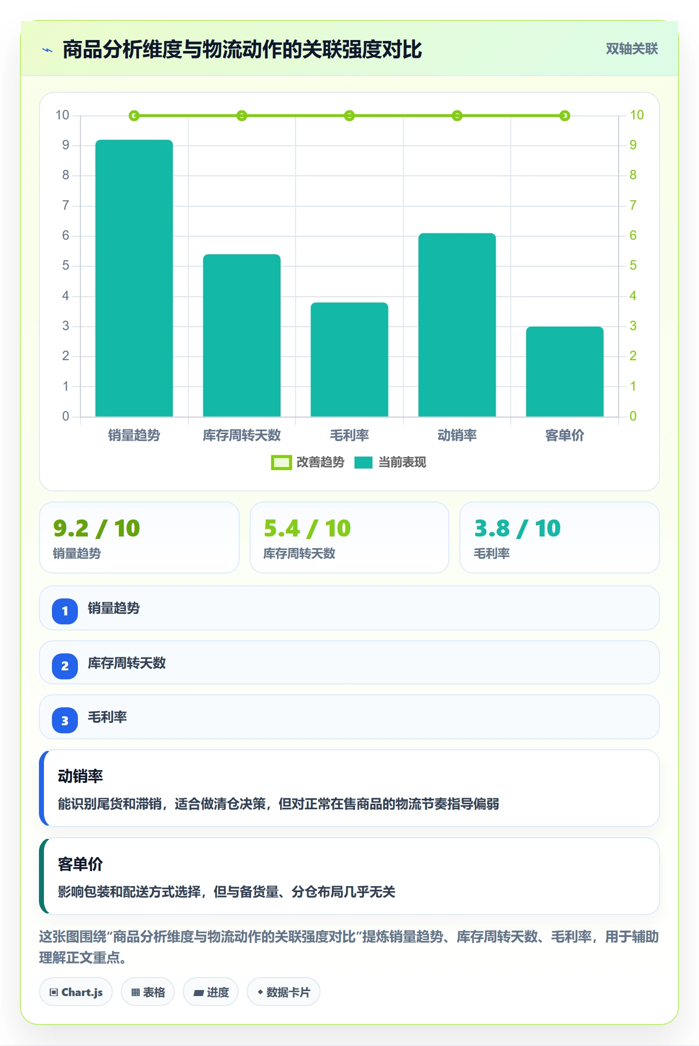 商品分析怎么落地？从销量趋势讲清物流方案