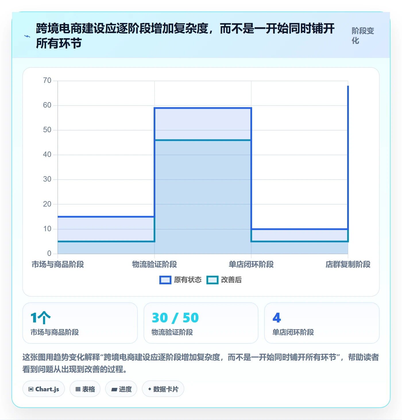 跨境电商建设路线：从跨境物流到店群管理分几步