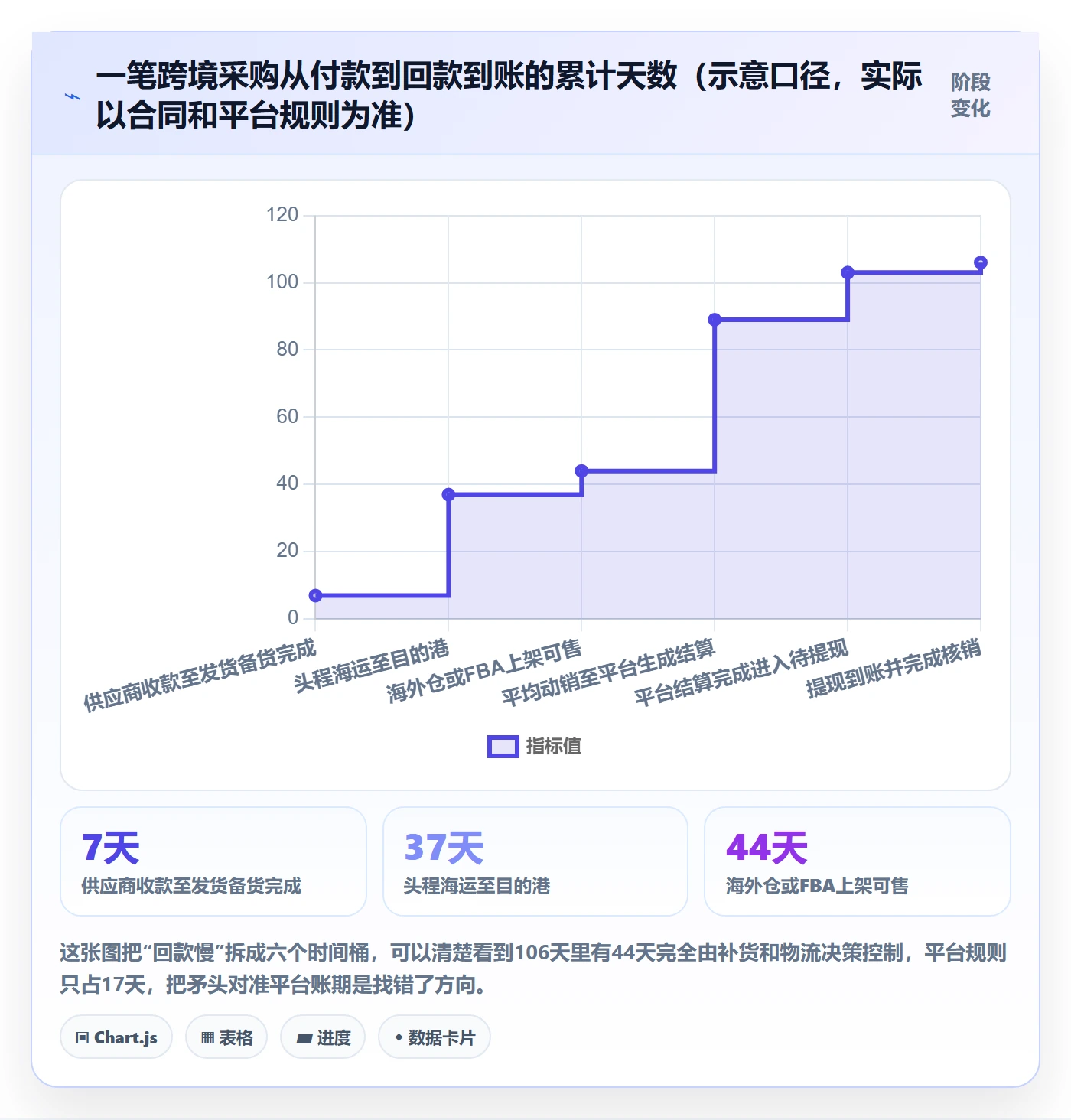 erp跨境电商业务拆解：采购补货为什么影响回款管理