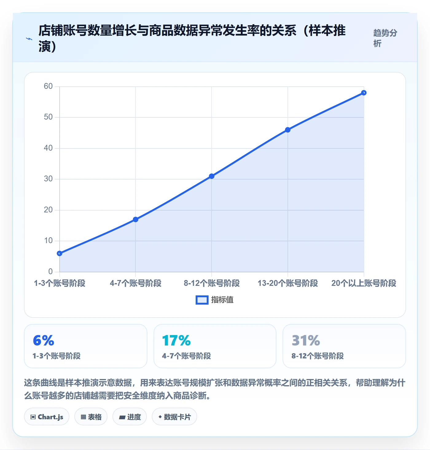 商品分析问题诊断：生命周期如何用账号安全改进