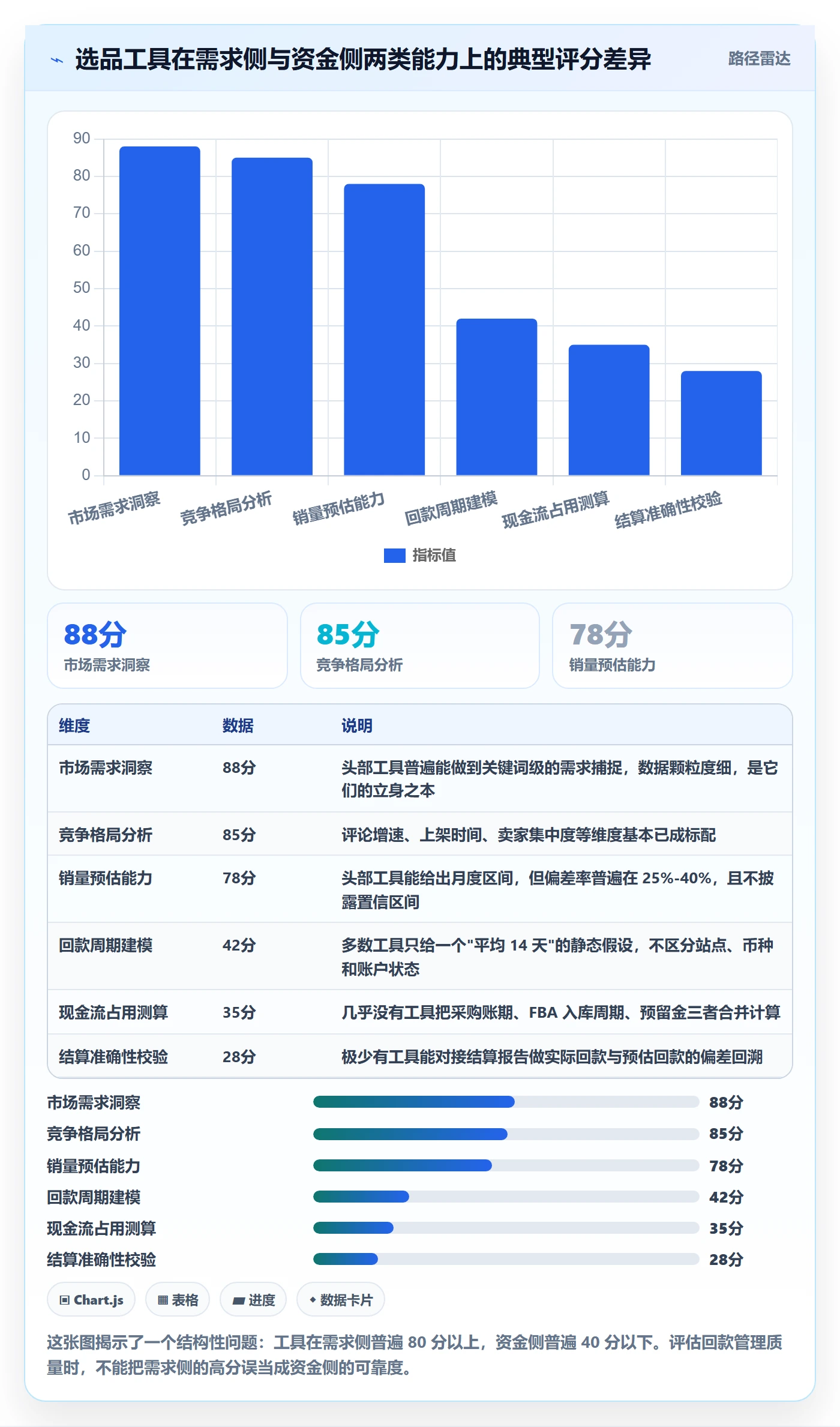 亚马逊软件检查方法：通过选品工具评估回款管理质量