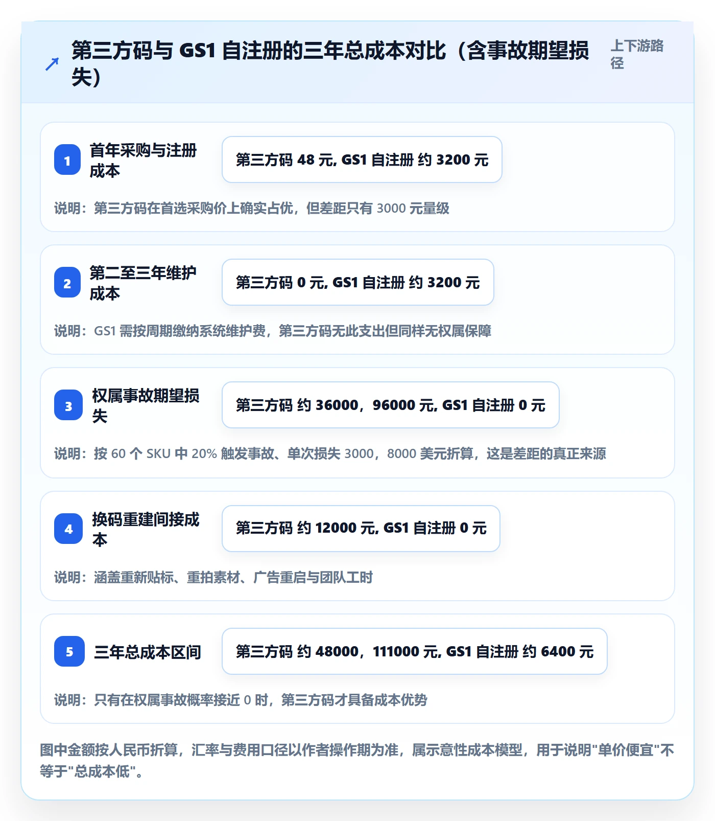 UPC码落地清单：GS1注册相关的风险排查事项