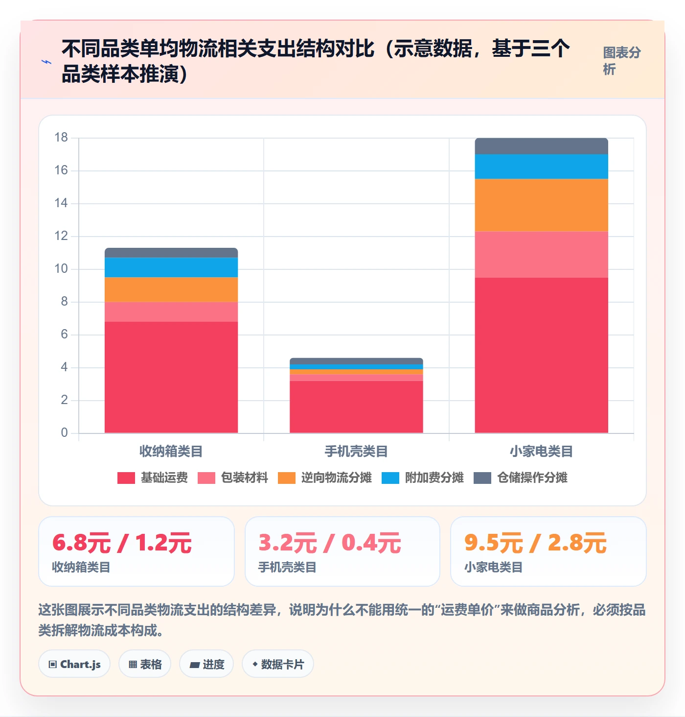 商品分析避坑指南：利润空间环节的物流方案要注意什么