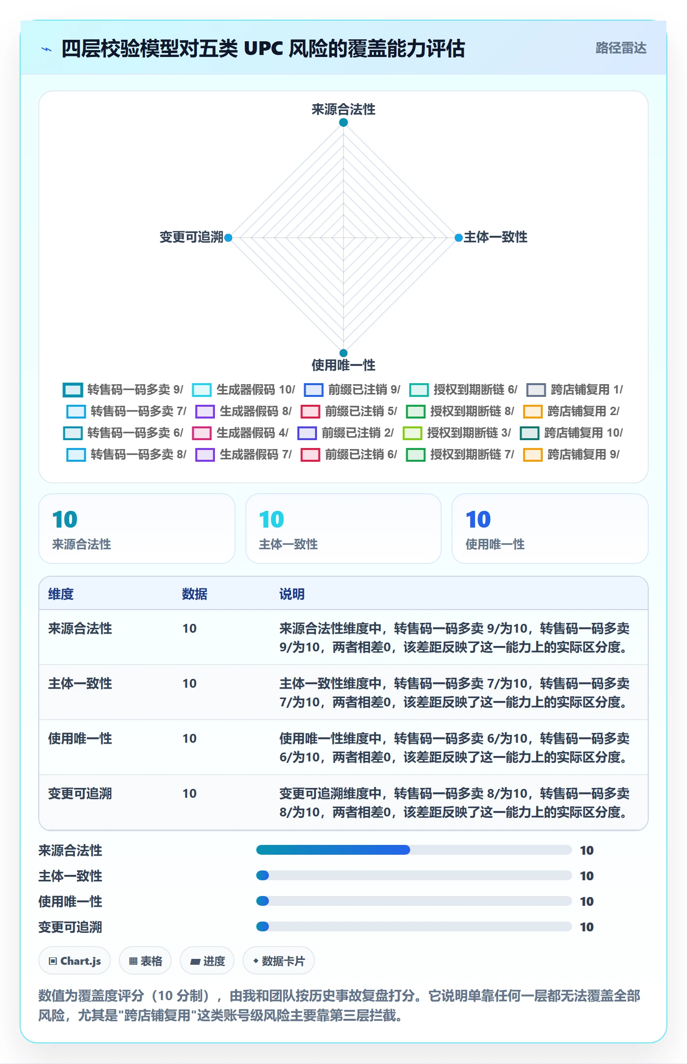 UPC码方案设计：合规风险场景的账号安全怎么做