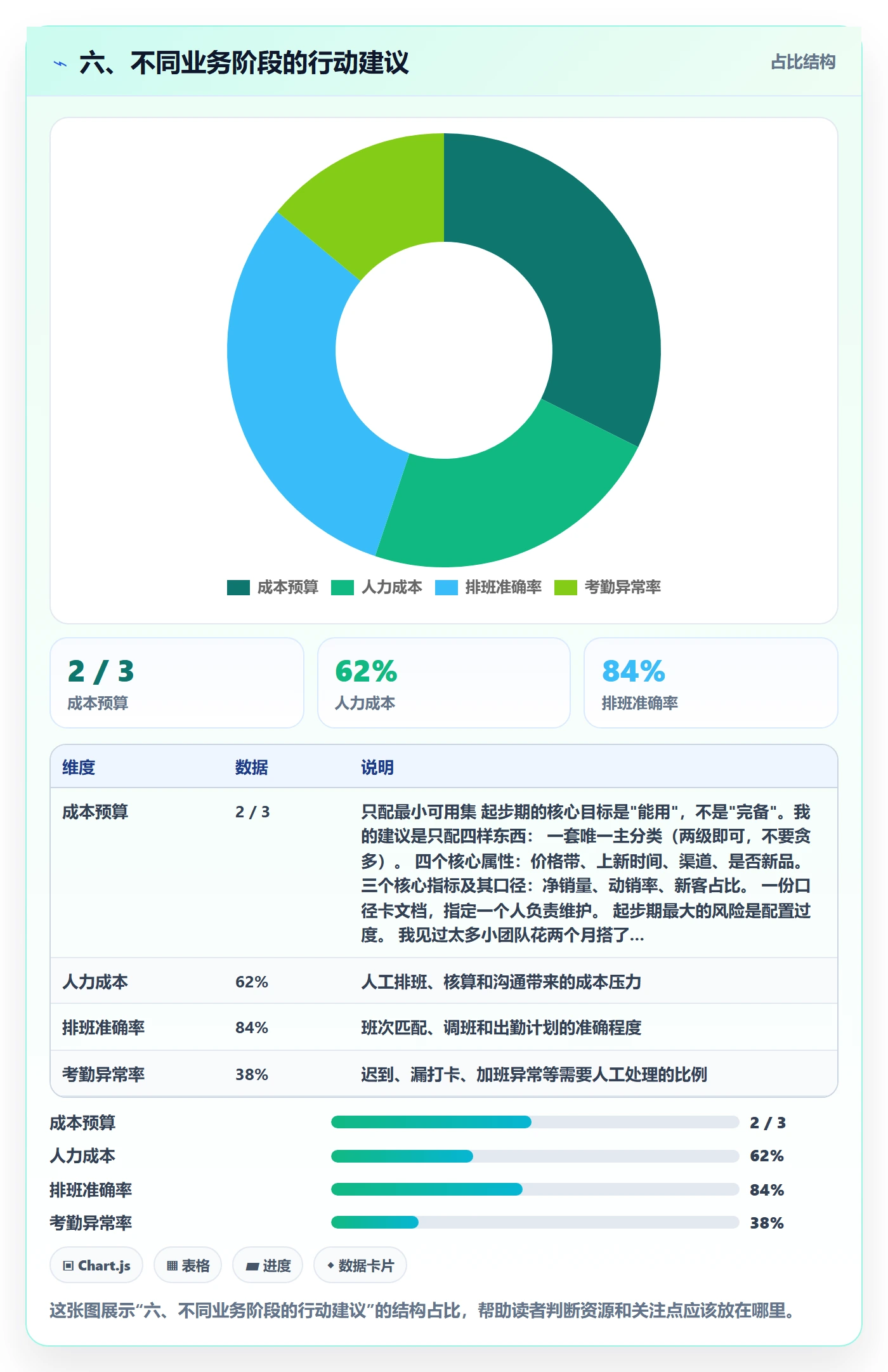 六、不同业务阶段的行动建议