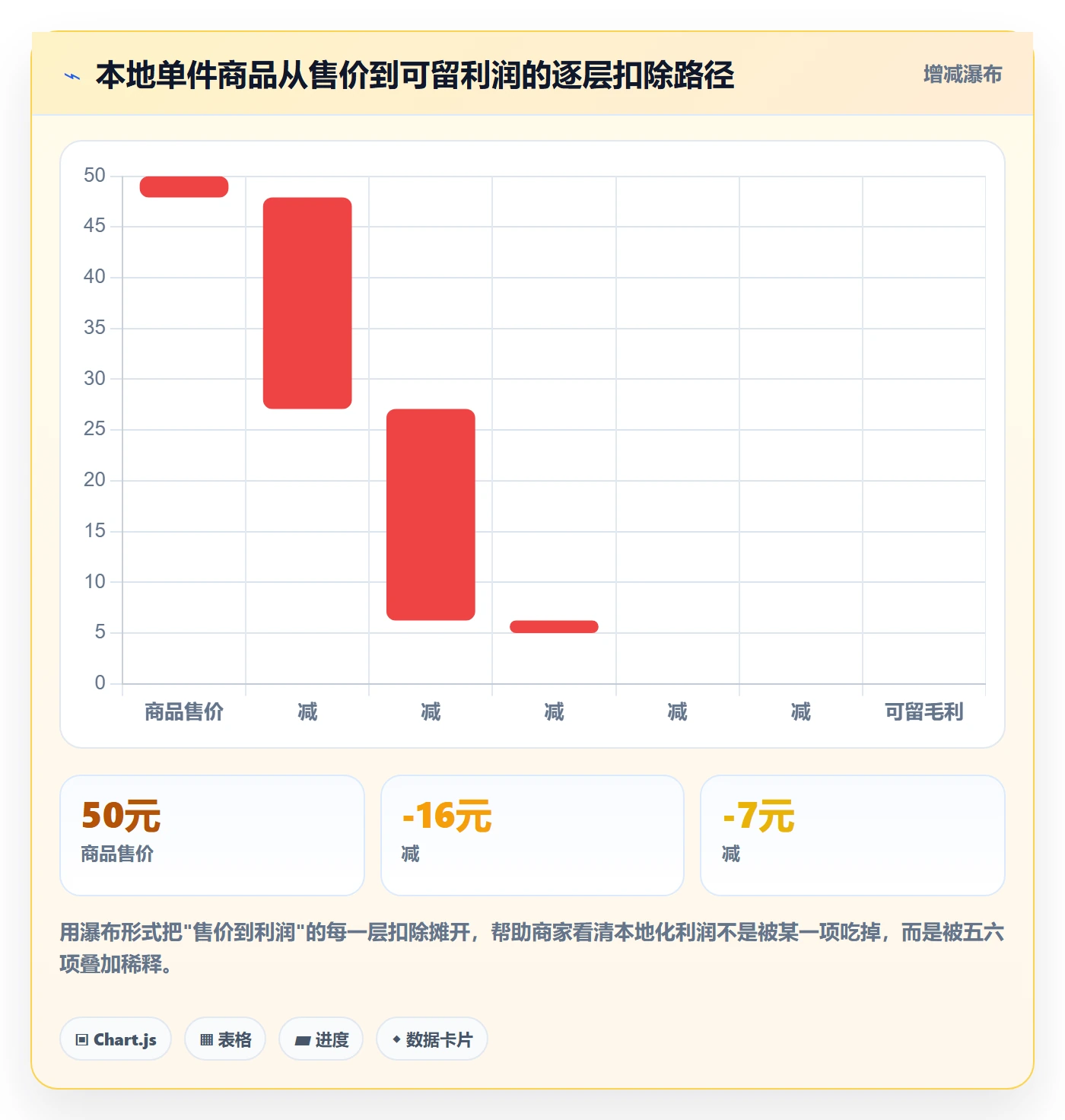 商品分析实用方法：围绕利润空间建立本地化运营