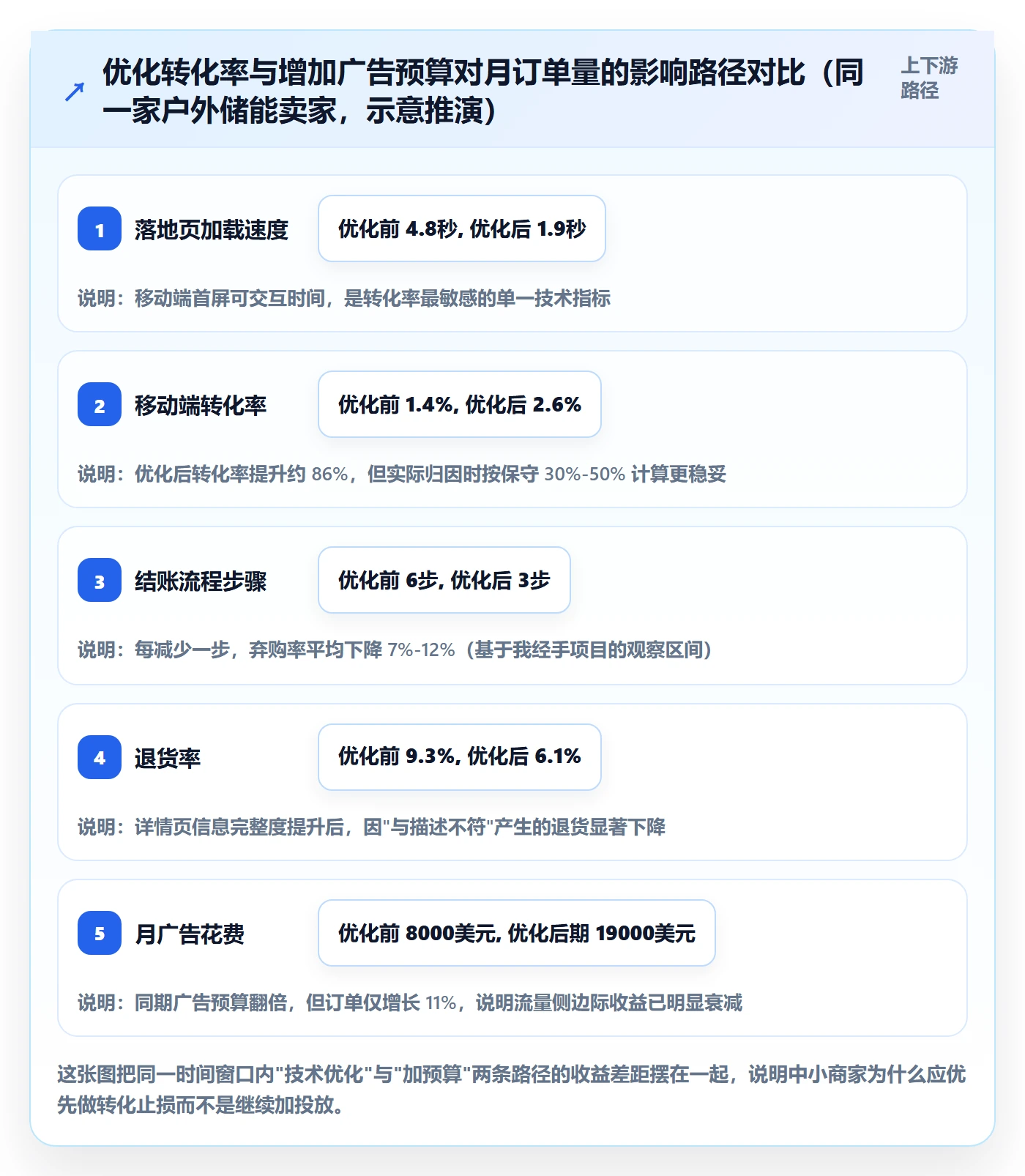 跨境电商运营优化清单：转化优化与中小商家的关键动作