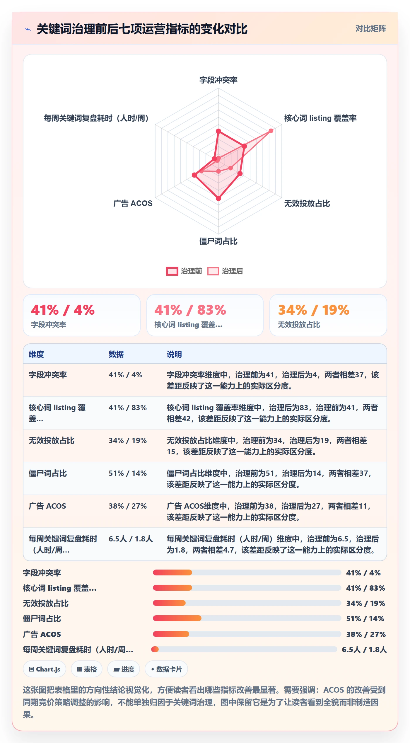 亚马逊软件管理模板：围绕关键词工具开展问题清单
