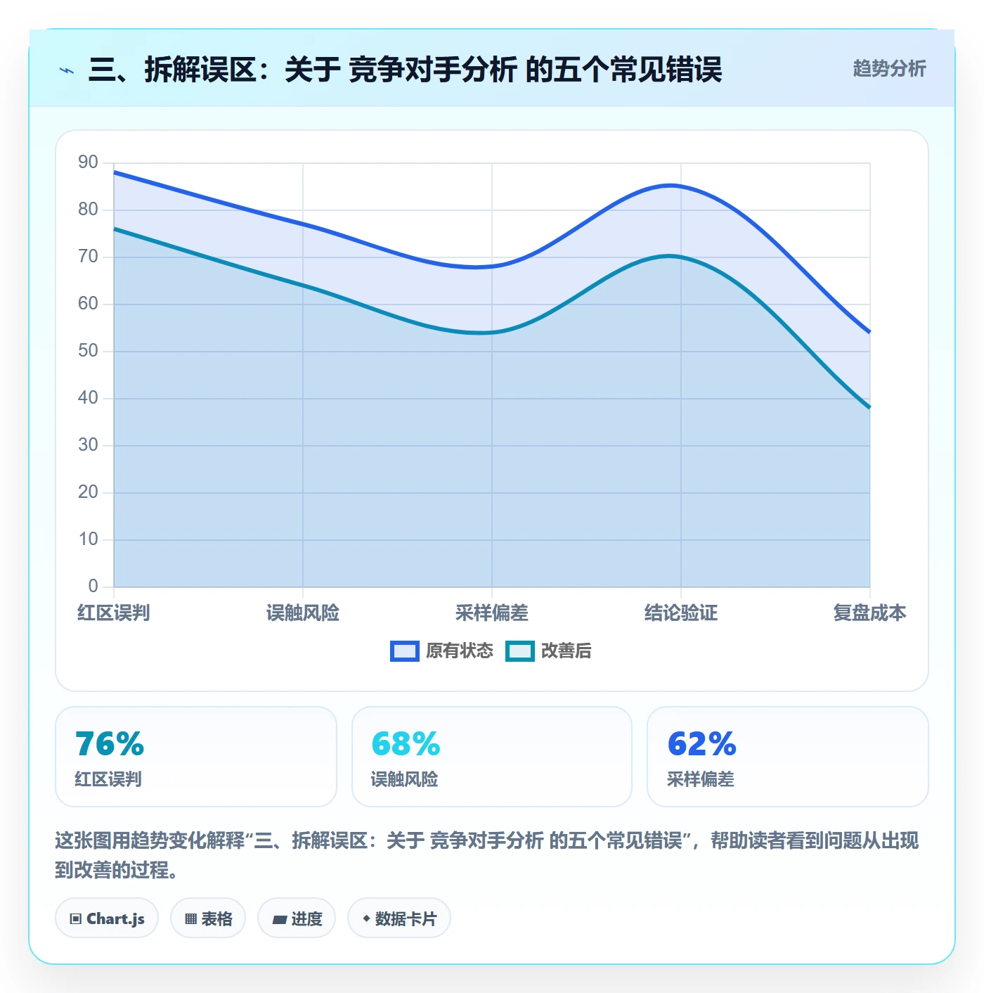 三、拆解误区：关于 竞争对手分析 的五个常见错误