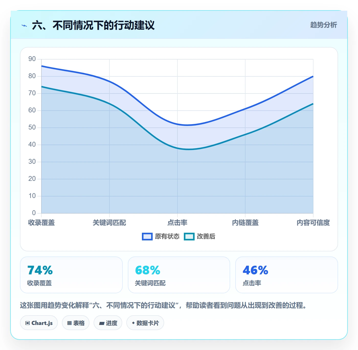 六、不同情况下的行动建议