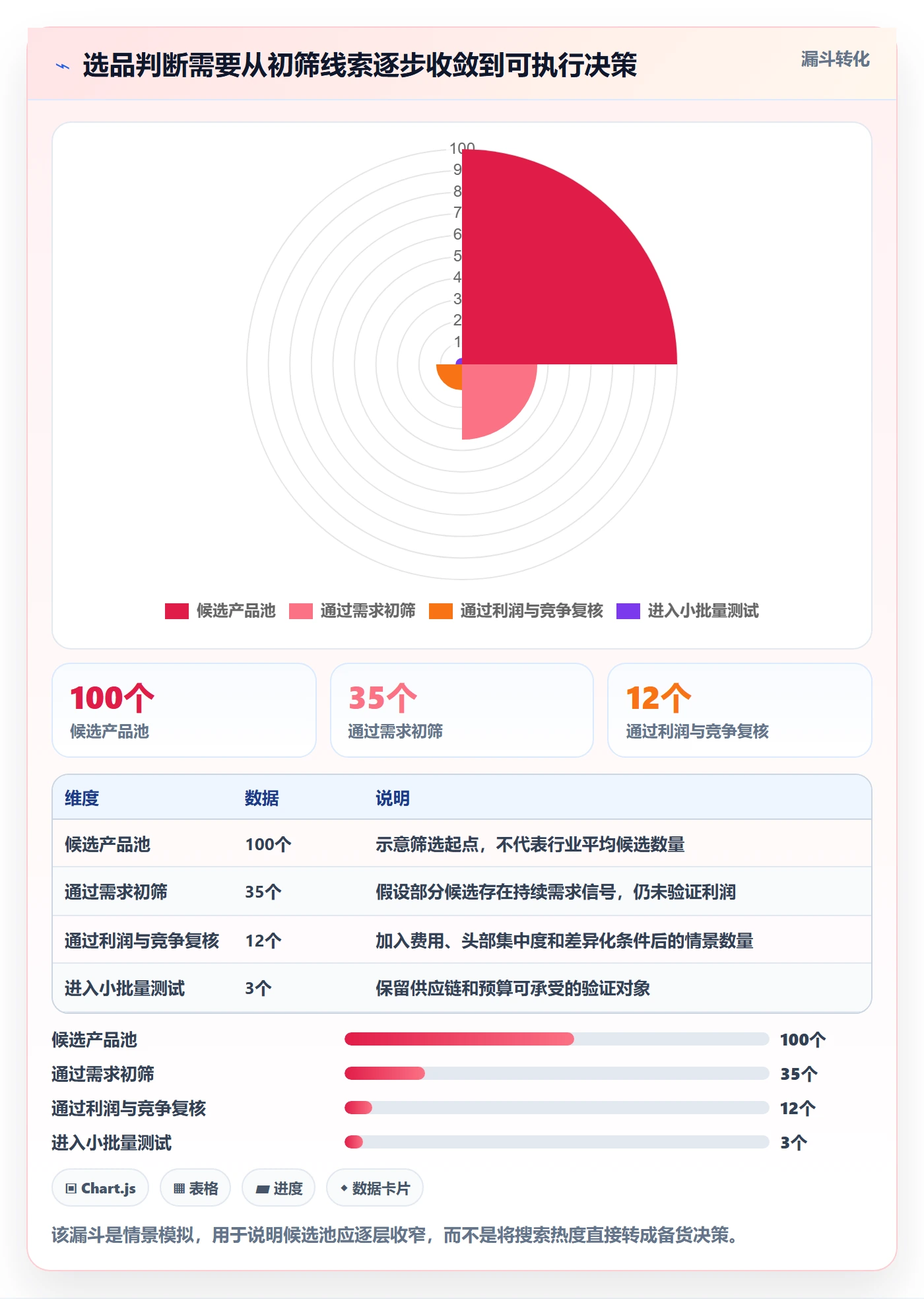 跨境电商数据方法：用选品策略支撑问题清单判断