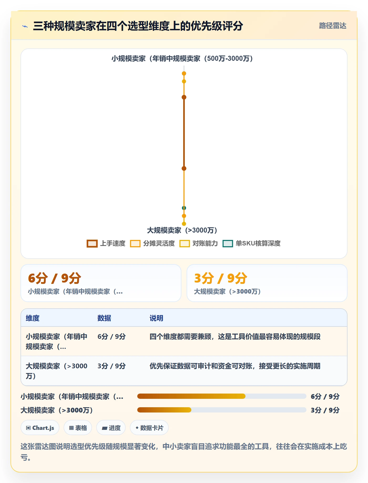 亚马逊软件业务拆解：利润核算为什么影响工具对比