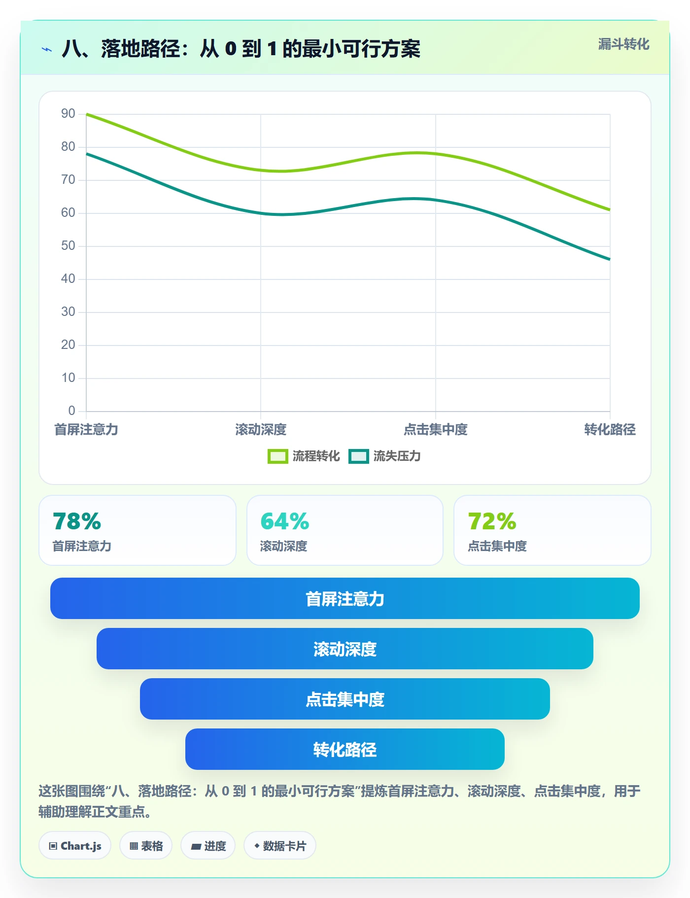 八、落地路径：从 0 到 1 的最小可行方案