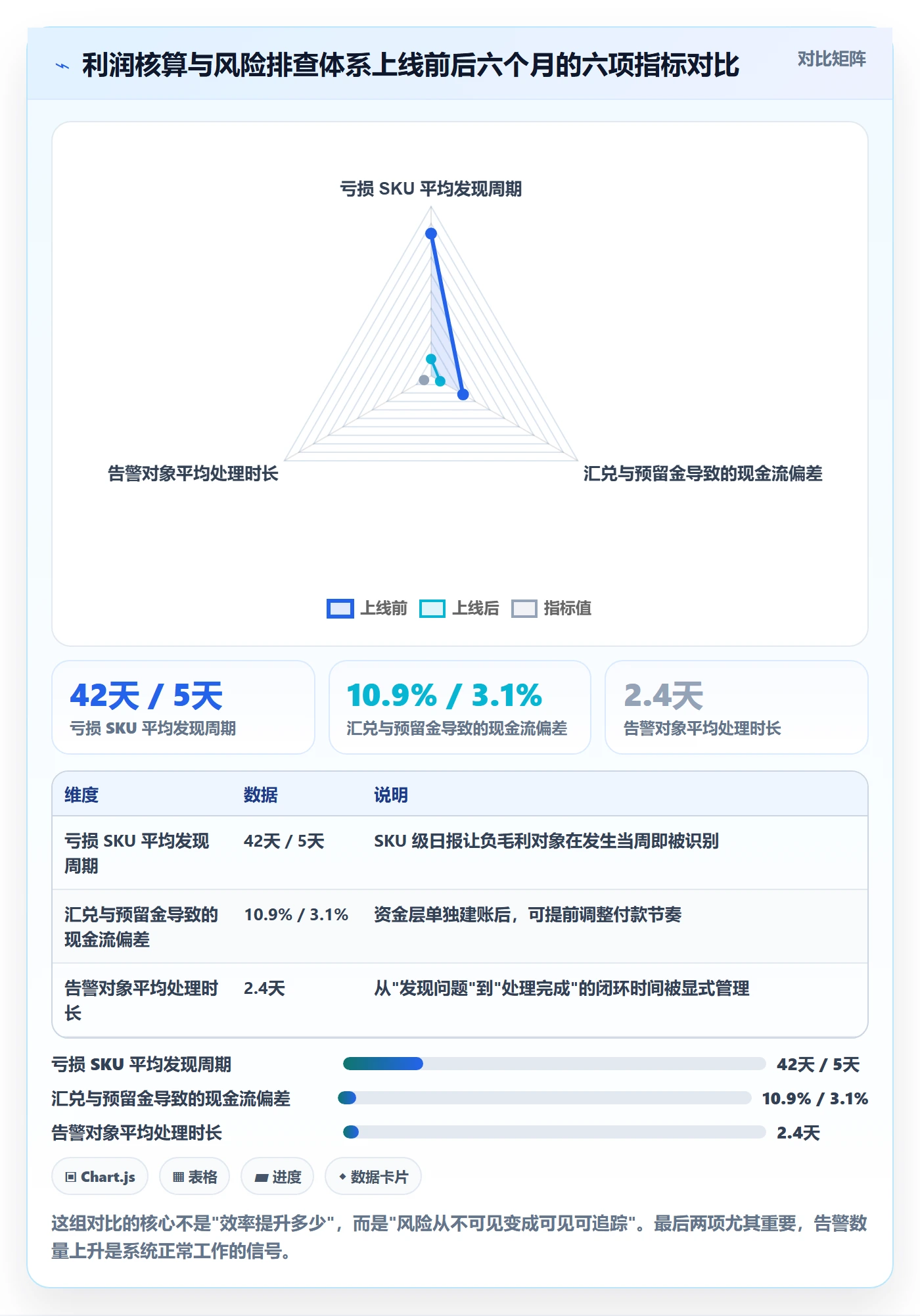 亚马逊软件进阶课：围绕利润核算完善风险排查