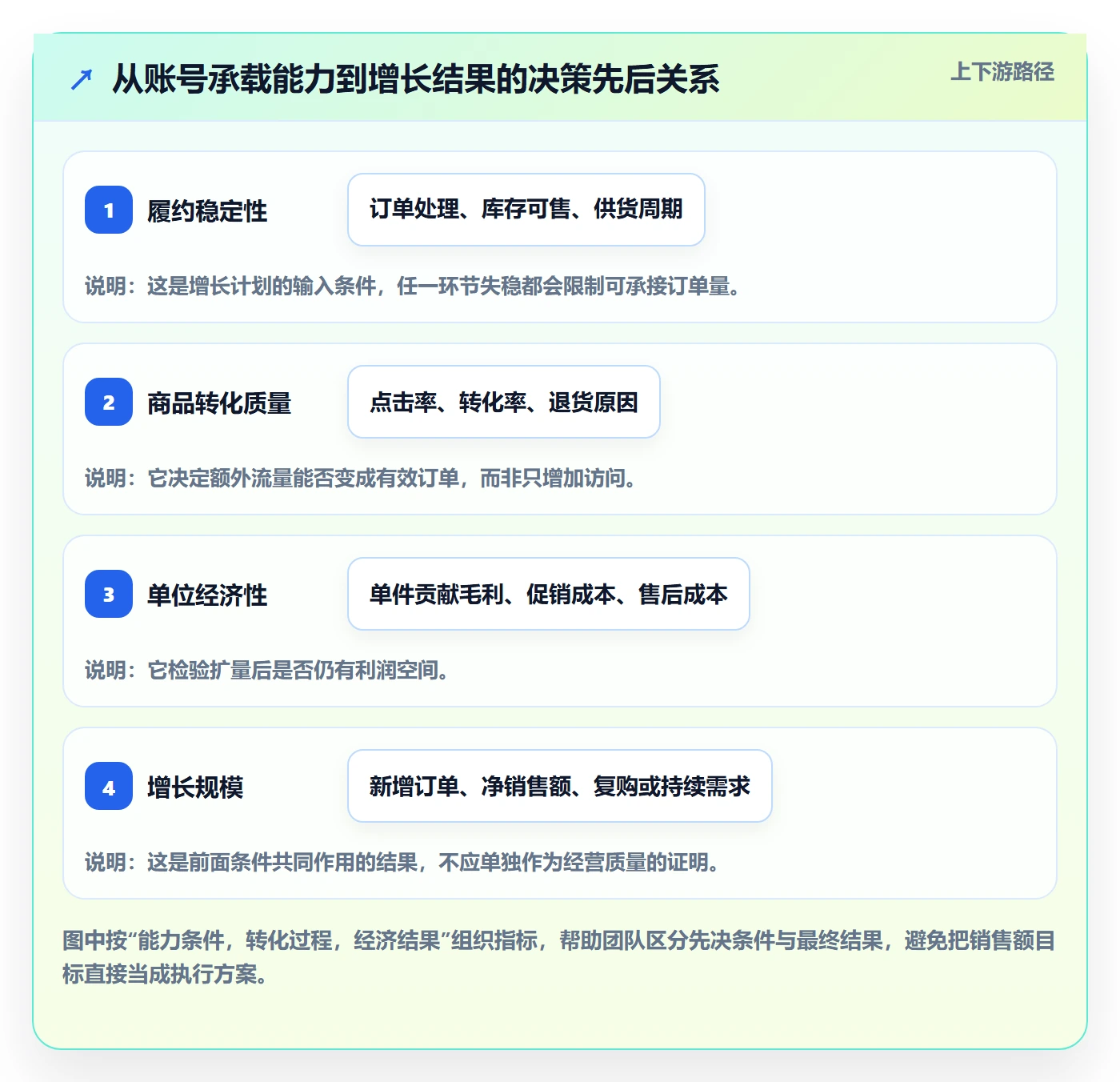 temu规划方法：账号绩效与增长策略如何衔接