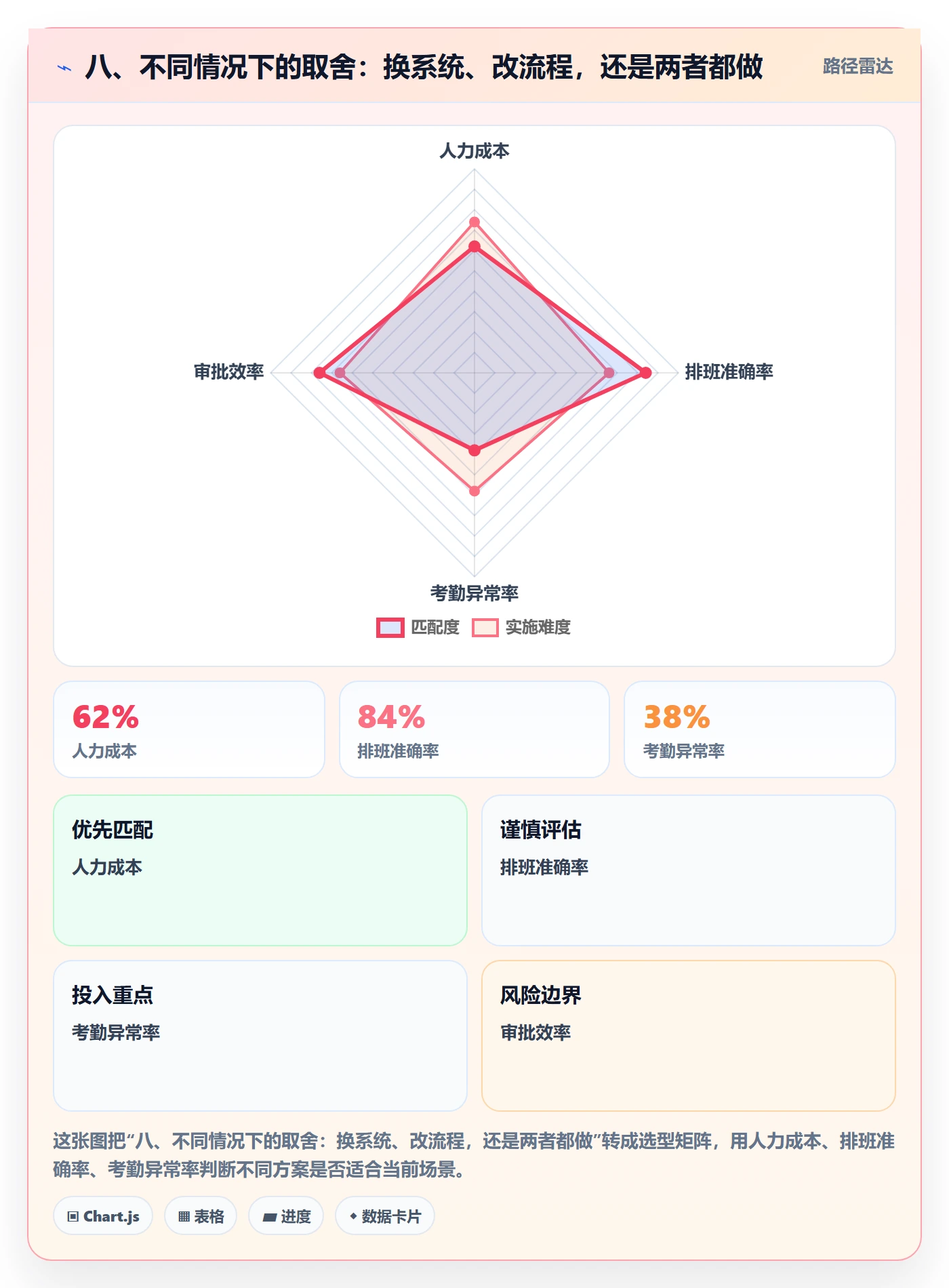 八、不同情况下的取舍：换系统、改流程，还是两者都做