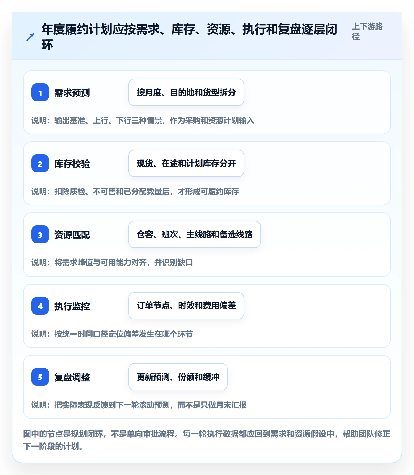 temu管理要点：履约物流的年度规划如何设计