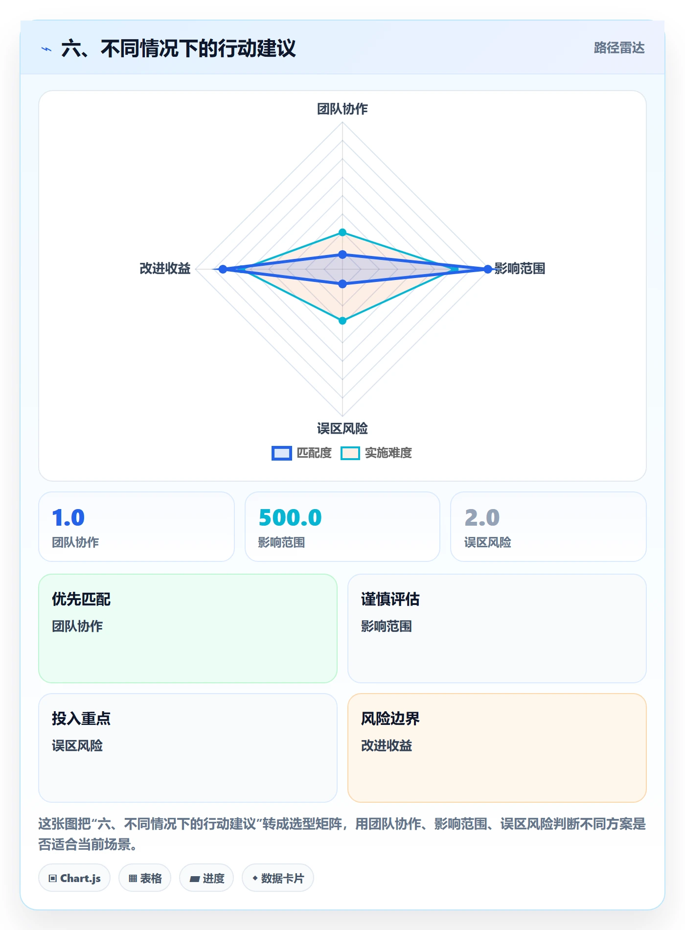 六、不同情况下的行动建议