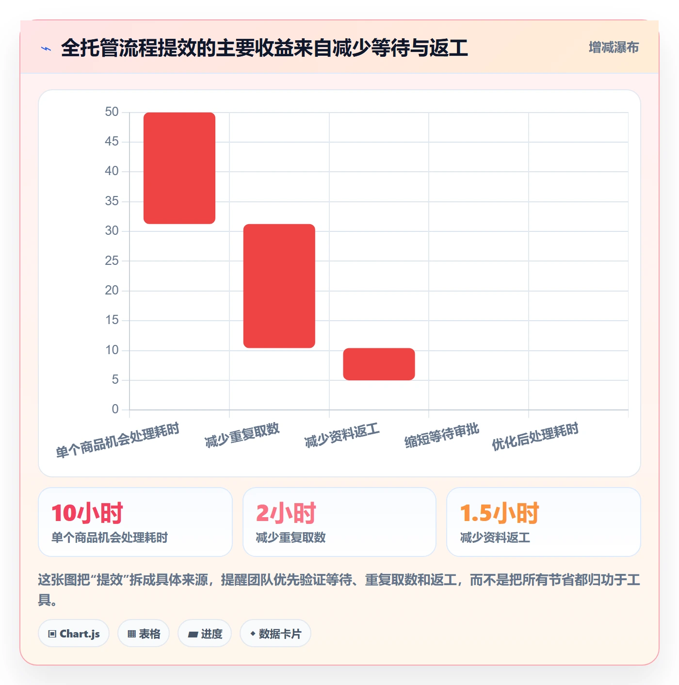 temu基础课：全托管模式相关的效率提升一次讲透