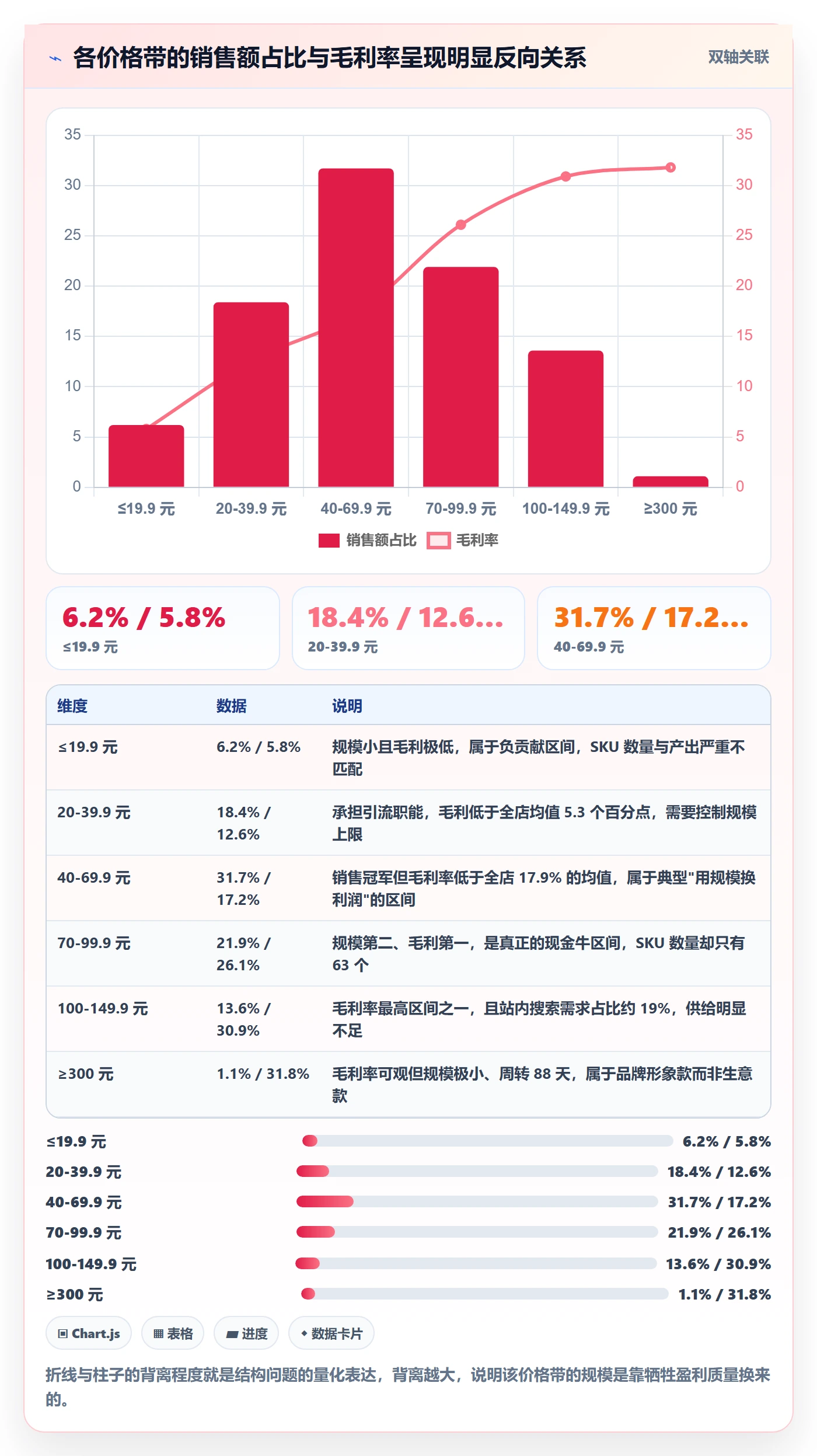 商品分析怎么管？以价格带为核心的数据复盘方案