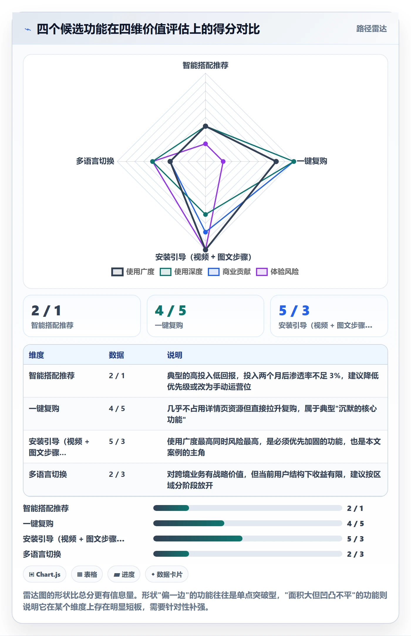 商品分析优化清单：用户评价与核心功能的关键动作