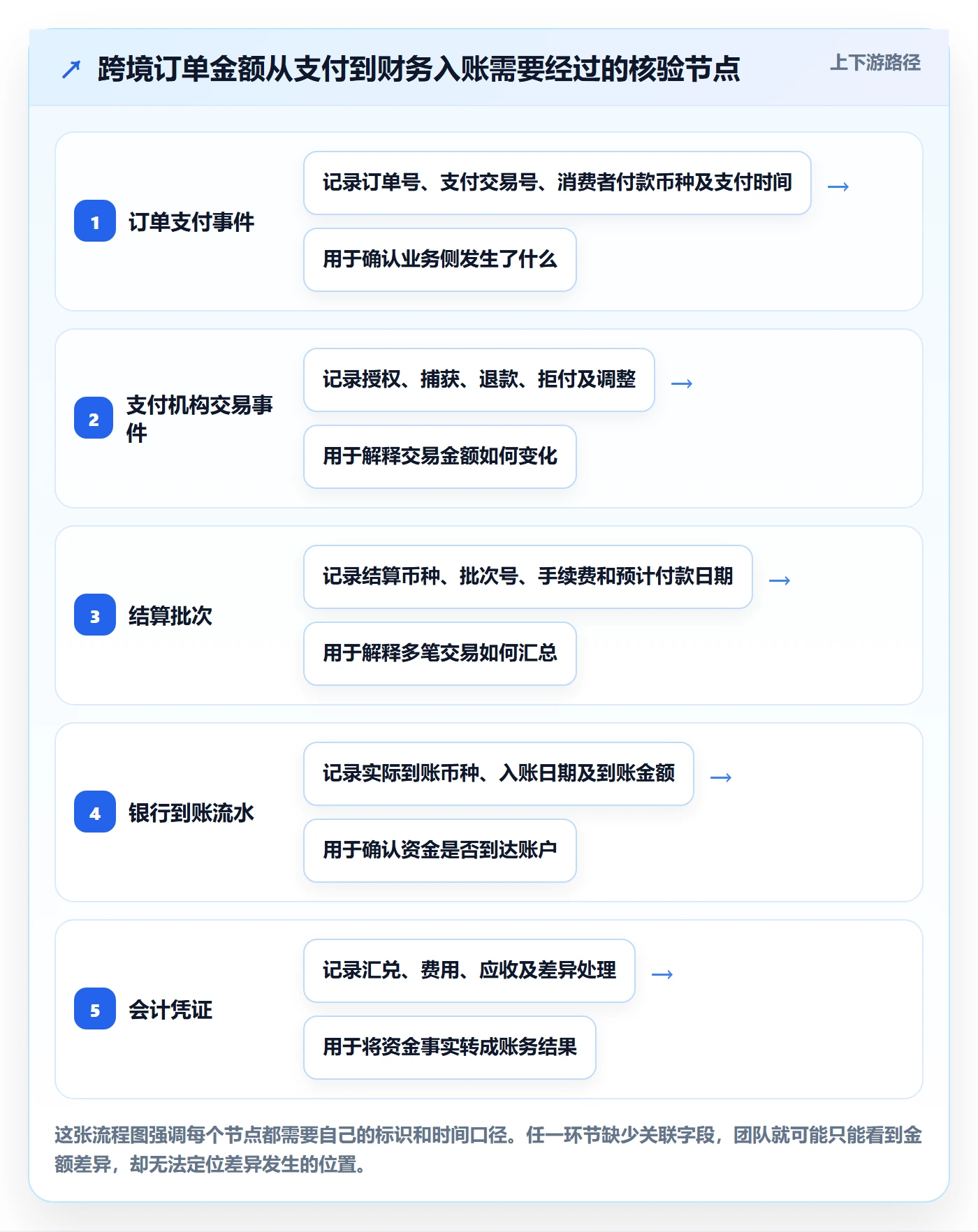 跨境电商场景解析：支付结算中的团队协同怎么处理