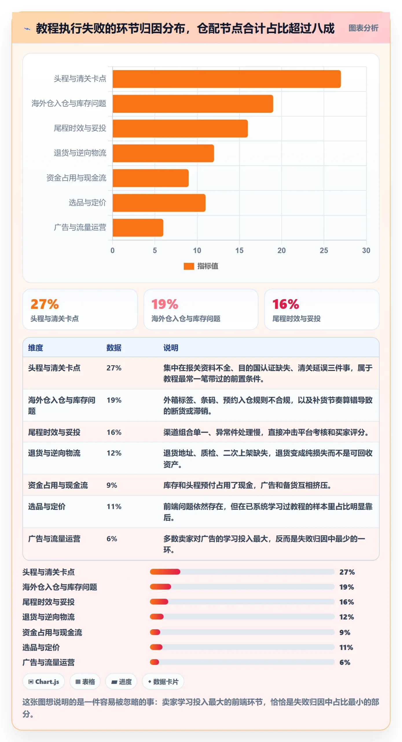 跨境电商一站式服务业务拆解：仓储物流为什么影响实操教程