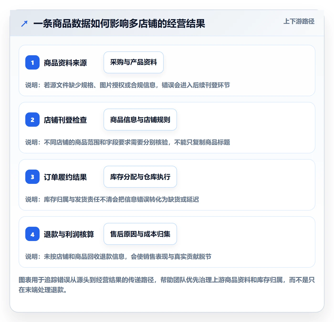 temu场景解析：平台入驻中的店群管理怎么处理