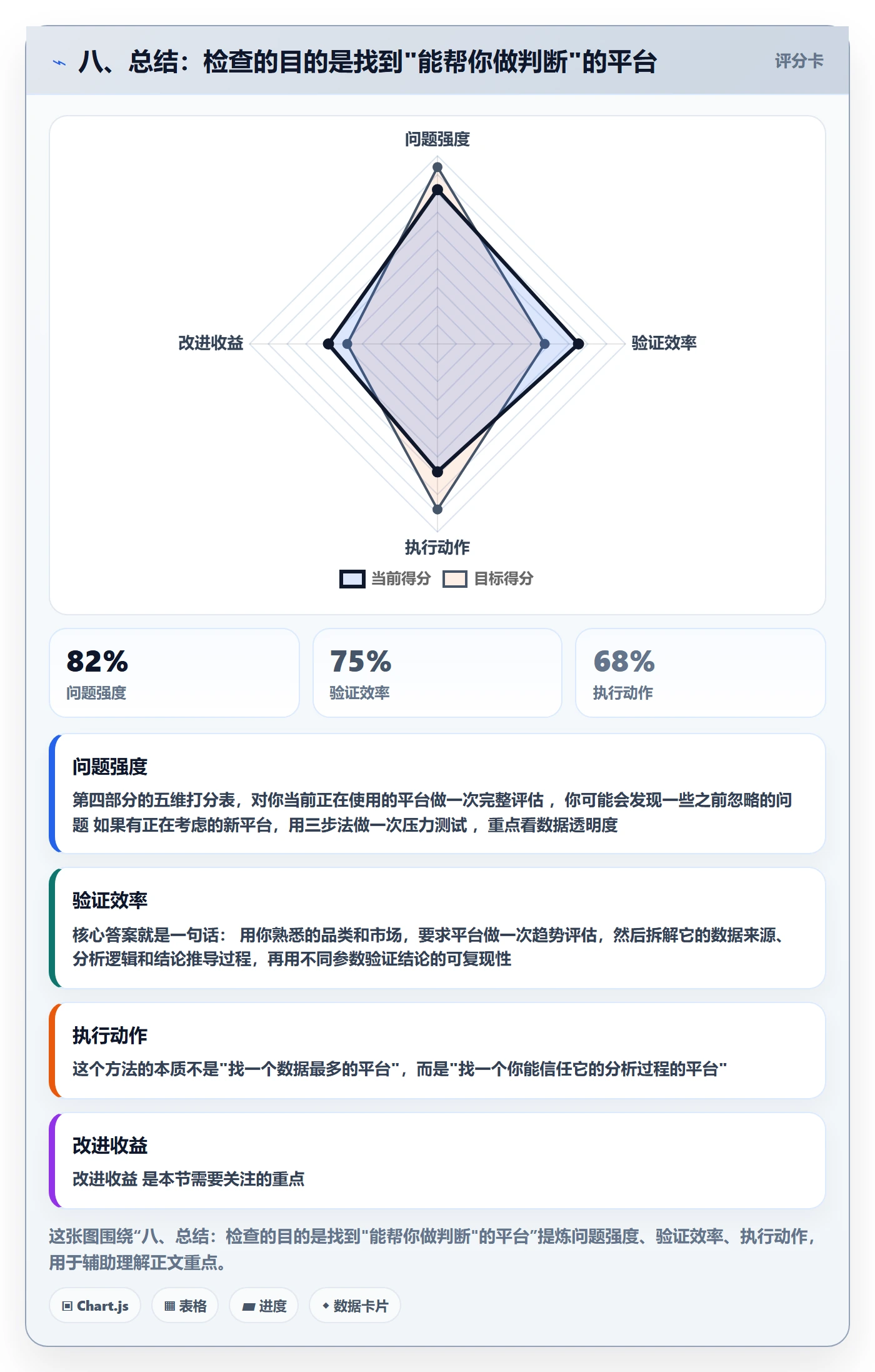 八、总结：检查的目的是找到"能帮你做判断"的平台